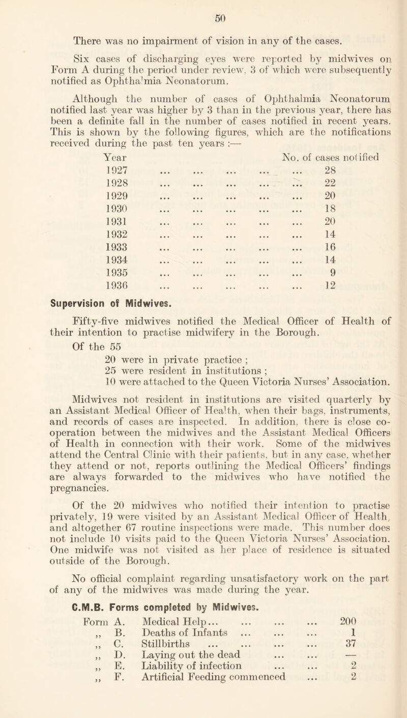 There was no impairment of vision in any of the cases. Six cases of discharging eyes were reported by midwives on Form A during the period under review, 3 of which were subsequently notified as Ophtha]mia Neonatorum. Although the number of cases of Ophthalmia Neonatorum notified last year was higher by 3 than in the previous year, there has been a definite fall in the number of cases notified in recent years. This is shown by the following figures, which are the notifications received during the past ten years Year 1927 1928 1929 1930 1931 1932 1933 1934 1935 1936 No. of cases notified 28 22 20 18 20 14 16 14 9 12 Supervision of IVtidwives. Fifty-five midwives notified the Medical Officer of Health of their intention to practise midwifery in the Borough. Of the 55 20 were in private practice ; 25 were resident in institutions ; 10 were attached to the Queen Victoria Nurses’ Association. Midwives not resident in institutions are visited quarterly by an Assistant Medical Officer of Health, when their bags, instruments, and records of cases are inspected. In addition, there is close co¬ operation between the midwives and the Assistant Medical Officers of Health in connection with their work. Some of the midwives attend the Central Clinic with their patients, but in any case, whether they attend or not, reports outlining the Medical Officers’ findings are always forwarded to the midwives who have notified the pregnancies. Of the 20 midwives who notified their intention to practise privately, 19 were visited by an Assistant Medical Officer of Health, and altogether 67 routine inspections were made. This number does not include 10 visits paid to the Queen Victoria Nurses’ Association. One midwife was not visited as her place of residence is situated outside of the Borough. No official complaint regarding unsatisfactory work on the part of any of the midwives was made during the year. C.IV2.B. Forms completed by SVlidwsves. Form A. Medical Help... ... ... ... 200 ,, B. Deaths of Infants ... ... ... 1 ,, C. Stillbirths ... ... ... ... 37 ,, D. Laying out the dead ... ... — „ E. Liability of infection ... ... 2 „ F. Artificial Feeding commenced ... 2