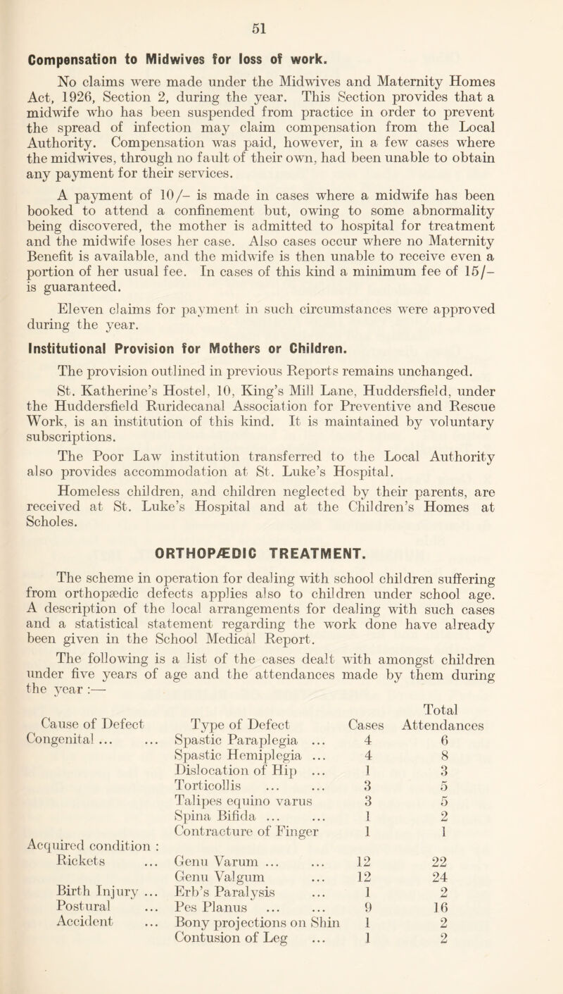 Compensation to Midwives for loss of work. No claims were made under the Midwives and Maternity Homes Act, 1926, Section 2, during the year. This Section provides that a midwife who has been suspended from practice in order to prevent the spread of infection may claim compensation from the Local Authority. Compensation was paid, however, in a few cases where the mid wives, through no fault of their own, had been unable to obtain any payment for their services. A payment of 10/- is made in cases where a midwife has been booked to attend a confinement but, owing to some abnormality being discovered, the mother is admitted to hospital for treatment and the midwife loses her case. Also cases occur where no Maternity Benefit is available, and the midwife is then unable to receive even a portion of her usual fee. In cases of this kind a minimum fee of 15/- is guaranteed. Eleven claims for payment in such circumstances were approved during the year. Institutional Provision for Mothers or Children. The provision outlined in previous Reports remains unchanged. St. Katherine’s Hostel, 10, King’s Mill Lane, Huddersfield, under the Huddersfield Ruridecanal Association for Preventive and Rescue Work, is an institution of this kind. It is maintained by voluntary subscriptions. The Poor Law institution transferred to the Local Authority also provides accommodation at St. Luke’s Hospital. Homeless children, and children neglected by their parents, are received at St. Luke’s Hospital and at the Children’s Homes at Scholes. ORTH0P/EBIC TREATMENT. The scheme in operation for dealing with school children suffering from orthopaedic defects applies also to children under school age. A description of the local arrangements for dealing with such cases and a statistical statement regarding the work done have already been given in the School Medical Report. The following is a list of the cases dealt with amongst children under five years of age and the attendances made by them during the year:— Cause of Defect Type of Defect Cases Total Attendances Congenital ... Spastic Paraplegia ... 4 6 Spastic Hemiplegia ... 4 8 Dislocation of Hip ... 1 3 Torticollis 3 5 Talipes equino varus 3 5 Spina Bifida ... 1 2 Contracture of Finger 1 1 Acquired condition : Rickets Genu Varum ... 12 22 Genu Valgum 12 24 Birth Injury ... Erb’s Paralysis 1 2 Postural Pes Planus 9 16 Accident Bony projections on Shin 1 2 Contusion of Leg 1 2