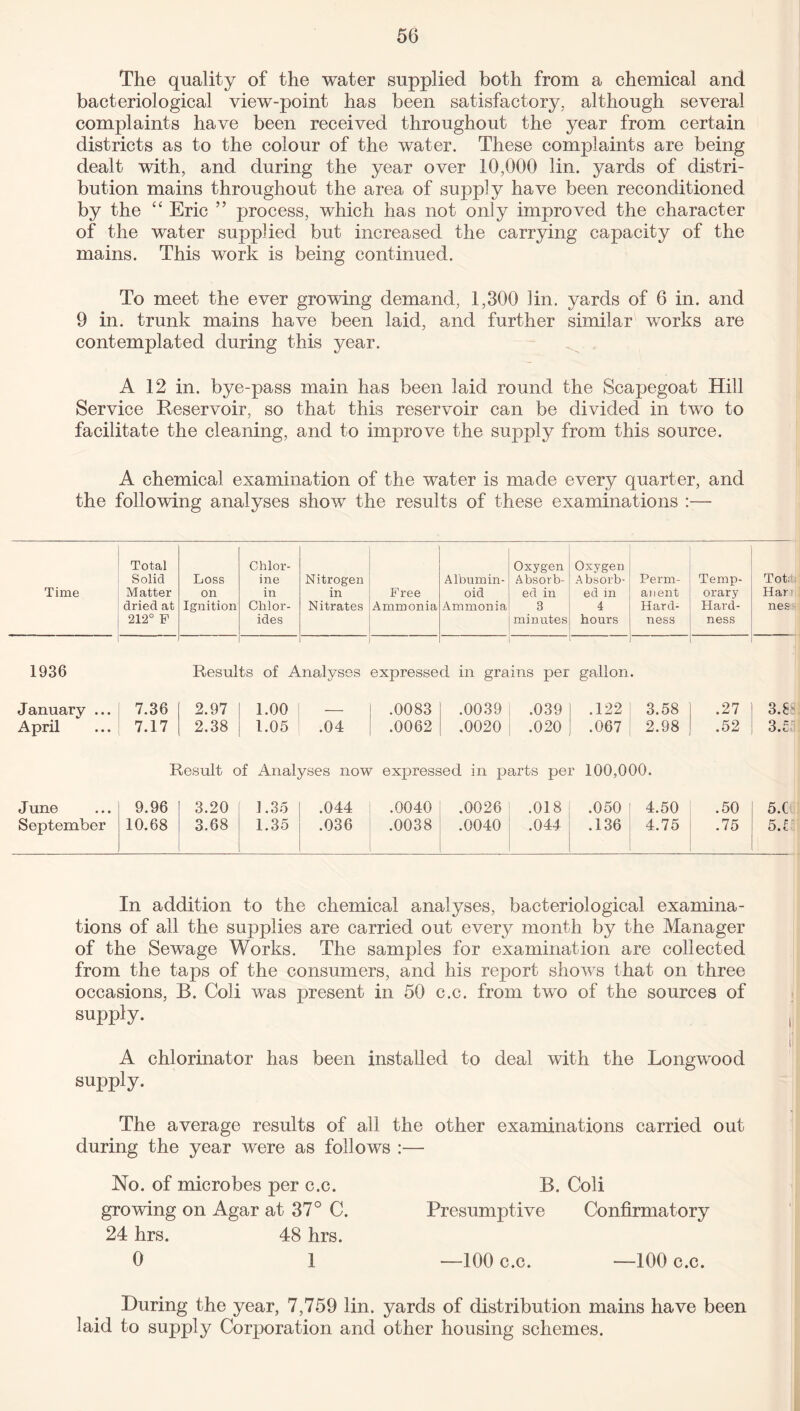 The quality of the water supplied both from a chemical and bacteriological view-point has been satisfactory, although several complaints have been received throughout the year from certain districts as to the colour of the water. These complaints are being dealt with, and during the year over 10,000 lin. yards of distri¬ bution mains throughout the area of supply have been reconditioned by the “ Eric ” process, which has not only improved the character of the water supplied but increased the carrying capacity of the mains. This work is being continued. To meet the ever growing demand, 1,300 lin. yards of 6 in. and 9 in. trunk mains have been laid, and further similar works are contemplated during this year. A 12 in. bye-pass main has been laid round the Scapegoat Hill Service Reservoir, so that this reservoir can be divided in two to facilitate the cleaning, and to improve the supply from this source. A chemical examination of the water is made every quarter, and the following analyses show the results of these examinations :— Total Solid Loss Chlor¬ ine Nitrogen Albumin- Oxygen Absorb- Oxygen Absorb- Perm- Temp- Tot; Time Matter on in in Free oid ed in ed in anent orary Har i dried at 212° F Ignition Chlor¬ ides Nitrates Ammonia Ammonia 3 minutes 4 hours Hard¬ ness Hard¬ ness nes 1936 Results of Analyses expressed in grains per gallon. January ... 7.36 2.97 1.00 I — .0083 .0039 j .039 .122! 3.58 .27 3.8 April 7.17 2.38 1.05 .04 .0062 .0020 .020 .067 2.98 .52 3.5 Result of Analyses now expressed in parts per 100,000. June 9.96 3.20 1.35 1 .044 .0040 .0026 1 .018 .050 I 4.50 .50 5.C September 10.68 3.68 1.35 ! .036 .0038 .0040 .044 .136 4.75 l .75 5.1 In addition to the chemical analyses, bacteriological examina¬ tions of all the supplies are carried out every month by the Manager of the Sewage Works. The samples for examination are collected from the taps of the consumers, and his report shows that on three occasions, B. Coli was present in 50 c.c. from two of the sources of supply. ii A chlorinator has been installed to deal with the Longwood supply. The average results of all the other examinations carried out during the year were as follows :— No. of microbes per c.c. B. Coli growing on Agar at 37° C. Presumptive Confirmatory 24 hrs. 48 hrs. 0 1 —100 c.c. —100 c.c. During the year, 7,759 lin. yards of distribution mains have been laid to supply Corporation and other housing schemes.