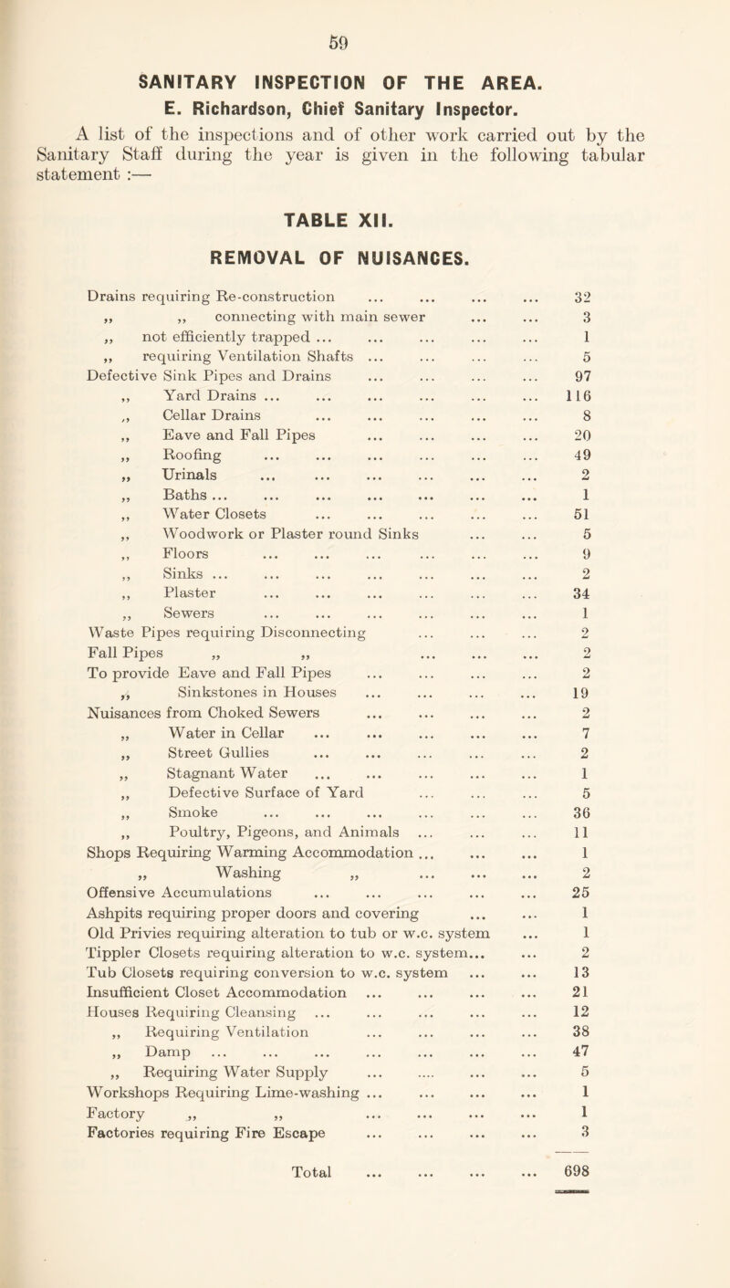 SANITARY INSPECTION OF THE AREA. E. Richardson, Chief Sanitary Inspector. A list of the inspections and of other work carried out by the Sanitary Staff during the year is given in the following tabular statement :— TABLE XII. REMOVAL OF NUISANCES. Drains requiring Re-construction ,, ,, connecting with main sewe ,, not efficiently trapped ... ,, requiring Ventilation Shafts Defective Sink Pipes and Drains ,, Yard Drains ... ,, Cellar Drains ,, Eave and Fall Pipes ,, Roofing „ Urinals ,, Baths ... ... ... ,, Water Closets ,, Woodwork or Plaster round Sinks ,, Floors ,, Sinks ... ,, Plaster „ Sewers Waste Pipes requiring Disconnecting Fall Pipes „ „ To provide Eave and Fall Pipes ,, Sinkstones in Houses Nuisances from Choked Sewers „ Water in Cellar ,, Street Gullies ,, Stagnant Water ,, Defective Surface of Yard ,, Smoke ,, Poultry, Pigeons, and Animals Shops Requiring Warming Accommodation „ Washing Offensive Accumulations Ashpits requiring proper doors and covering Old Privies requiring alteration to tub or w.c. system Tippler Closets requiring alteration to w.c. system Tub Closets requiring conversion to w.c. system Insufficient Closet Accommodation Houses Requiring Cleansing ,, Requiring Ventilation ,, Damp „ Requiring Water Supply Workshops Requiring Lime-washing Factory „ „ Factories requiring Fire Escape 32 3 1 5 97 116 8 20 49 2 1 51 5 9 2 34 1 2 2 2 19 2 7 2 1 5 36 11 1 2 25 1 1 2 13 21 12 38 47 5 1 1 3 Total • • • 698
