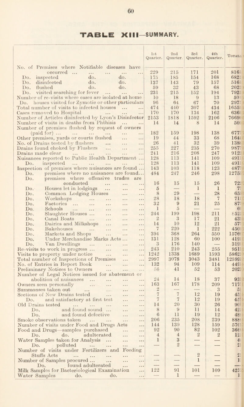TABLE Kill—SUMMARY. 1st Quarter. 2nd Quarter. 3rd Quarter. 4th Quarter. Total No. of Premises where Notifiable diseases have occurred ... 229 215 171 201 816 Do. inspected do. do. 175 185 154 168 682. Do. disinfected do. do. 137 143 79 157 516 Do. flushed do. do. 59 32 43 68 202. Do. visited searching for fever 231 215 152 194 792 Number of re-visits where cases are isolated at home 10 18 9 13 50 Do. houses visited for Zymotic or other particulars 96 64 67 70 297 Total number of visits to infected houses 474 410 307 434 1655 Cases removed to Hospital 170 170 134 162 636 Number of Articles disinfected by Lyon’s Disinfector 2153 1818 1592 2106 7669 Number of visits in deaths from Phthisis 14 14 8 14 50 Number of premises flushed by request of owners (paid for) ... 182 159 198 138 677 Other premises, yards or courts flushed 19 44 33 68 164 No. of Drains tested by flushers 26 41 32 39 138' Drains found choked by Flushers 255 227 235 270 9877 Drains made clear 241 216 208 247 912: Nuisances reported to Public Health Department ... 128 113 141 109 4911 Do. inspected 128 113 141 109 4911 Inspection of premises where nuisances are found ... 143 103 118 123 487 Do. premises where no nuisances are found... 484 247 246 298 1275 Do. premises where offensive trades are conducted 16 15 15 26 72: Do. Houses let in lodgings 5 — 1 1 77; Do. Common Lodging Houses 8 29 — 28 65 Do. Workshops 28 18 18 7 71 Do. Factories 32 9 21 25 87 Do. Schools 1 5 — — 6 Do, Slaughter Houses ... 244 199 198 211 852: Do. Canal Boats 2 3 17 21 43 Do. Dairies and Milkshops 14 10 12 21 57 Do. Bakehouses 7 220 1 222 450 Do. Markets and Shops 394 368 264 550 1576 Do, Under Merchandise Marks Acts ... 131 128 60 100 419 Do. Van Dwellings 3 176 140 — 319 Re-visits to work in progress ... 243 210 243 255 951 Visits to property under notice 1242 1338 1689 1593 5862 12599 Total number of Inspections of Premises 2997 3078 3043 3481 No. of Entries in Report Book 132 94 109 114 449 Preliminary Notices to Owners 56 41 52 53 202 Number of Legal Notices issued for abatement or abolition of nuisances 24 14 18 37 93 Owners seen personally 163 167 178 209 717 Summonses taken out 2 — — 3 5' Sections of New Drains tested 7 7 12 19 45 Do. and satisfactory at first test 7 7 12 19 451 Old Drains tested 14 20 30 26 9Cll Do. and found sound ... 8 9 11 14 42 Do. and found defective 6 11 19 12 48 Smoke observations taken 206 235 208 239 888 Number of visits under Food and Drugs Acts 144 139 128 159 5707 Food and Drugs—samples purchased 92 90 82 102 366 Do. do. adulterated 4 4 2 2 12 Water Samples taken for Analysis 1 3 — — 4 Do. polluted — 2 — — 2j Number of visits under Fertilizers and Feeding Stuffs Acts — —■ 2 — 2 Number of Samples procured ... — — 1 — 1 Do. found adulterated — — — — —i Milk Samples for Bacteriological Examination 122 91 101 109 42£ Water Samples do. do. — 1 — — 1