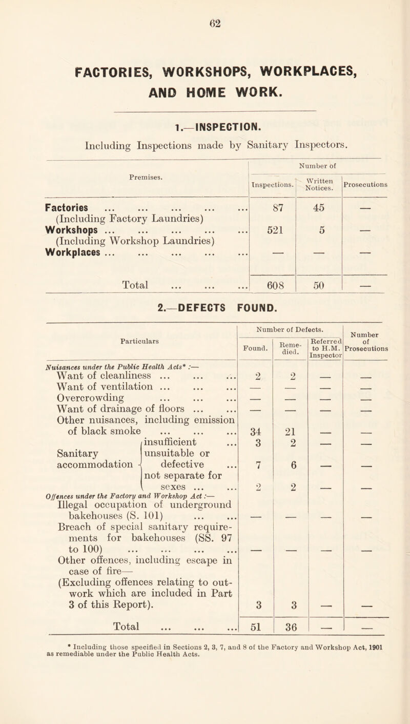 FACTORIES, WORKSHOPS, WORKPLACES, AND HOME WORK. 1.— INSPECTION. Including Inspections made by Sanitary Inspectors. 1 Premises. Number of T .. 1- Written Inspections. Notices. Prosecutions F cicioi^sGS ••• ••• ••• ••• ••• 87 45 __ (Including Factory Laundries) Workshops. 521 5 — (Including Workshop Laundries) Workplaces. Total ••• ••• • • * 608 50 — 2.—DEFECTS FOUND. Number of Defects. Number Particulars Found. Reme¬ died. Referred to H.M. Inspector of Prosecutions Nuisances under the Public Health Acts* :— Want of cleanliness ... 2 2 Want of ventilation ... — — __ —— Overcrowding • • • • • • • • • — -- — -- Want of drainage of floors ... — -- — — Other nuisances, of black smoke including emission • •• • • • ••• 34 21 insufficient 3 2 - Sanitary accommodation unsuitable or defective 7 6 not separate for , sexes ... 2 2 Offences under the Factory and Workshop Act:— Illegal occupation of underground bakehouses (S. 101) Breach of special sanitary require¬ ments for bakehouses (SS. 97 to 100) ... ... ... ... Other offences, including escape in case of fire— (Excluding offences relating to out¬ work which are included in Part 3 of this Report). 3 3 Total • • • • • • ••• 51 36 — — * Including those specified in Sections 2, 3, 7, and 8 of the Factory and Workshop Act, 1901 as remediable under the Public Health Acts.