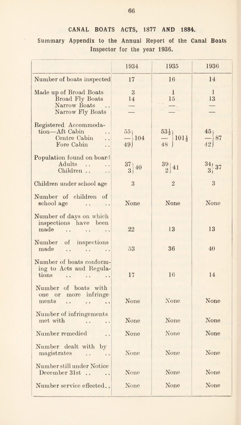 CANAL BOATS ACTS, 1877 AND 1884. Summary Appendix to the Annual Report of the Canal Boats Inspector for the year 1936. Number of boats inspected Made up of Broad Boats Broad Fly Boats Narrow Boats Narrow Fly Boats Registered Accommoda¬ tion—Aft Cabin Centre Cabin Fore Cabin Population found on board Adults Children Children under school age Number of children of school age Number of days on which inspections have been made Number of inspections made Number of boats conform¬ ing to Acts and Regula¬ tions Number of boats with one or more infringe ments Number of infringements met with Number remedied Number dealt with by magistrates Number still under Notice December 31st Number service effected.. 1934 17 3 14 55 49, 37 104 40 None 22 53 17 None None None None None None 1935 16 1 15 53J - \101J 48 39 2 41 2 None 13 36 16 None None None None None None 1936 14 1 13 45 42 87 34f g- None 13 40 14 None None None None None None
