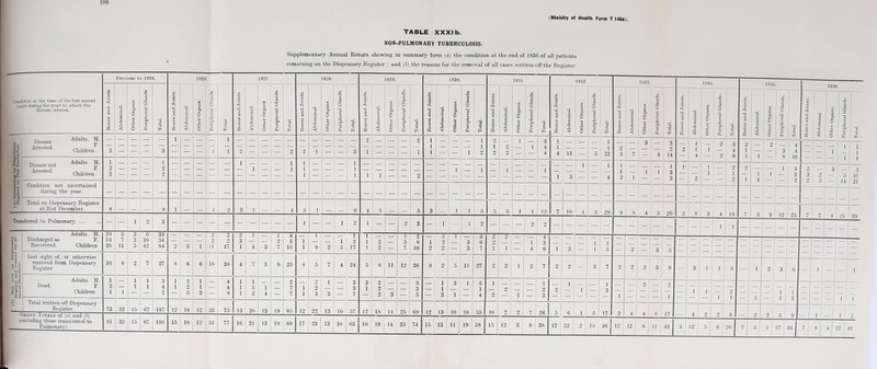 100 (Ministry of Health Form T 146a). TABLE XXXI b. NON-PULMONARY TUBERCULOSIS. Supplementary Annual Return showing in summary form (a) the condition at the end of 1930 of all patients remaining on the Dispensary Register ; and (b) the reasons for the removal of all cases written off the Register