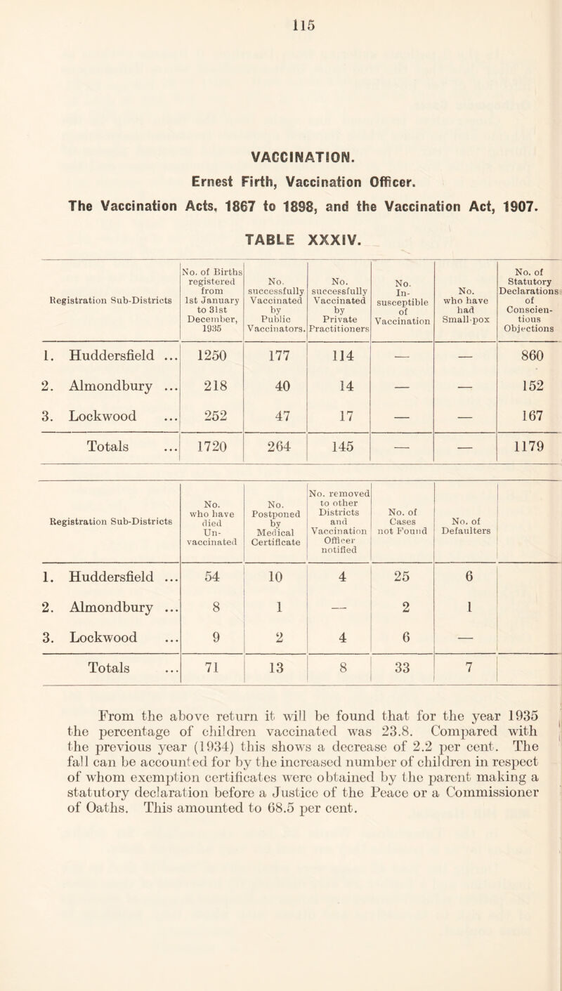 VACCINATION. Ernest Firth, Vaccination Officer. The Vaccination Acts, 1867 t© 1898, and the Vaccination Act, 1907. TABLE XXXIV. Registration Sub-Districts No. of Births registered from 1st January to 31st December, 1935 No. successfully Vaccinated by Public Vaccinators. No. successfully Vaccinated by Private Practitioners No. In¬ susceptible of Vaccination No. who have had Small-pox No. of Statutory Declarations of Conscien¬ tious Objections 1. Huddersfield ... 1250 177 114 — — 860 2. Almondbury ... 218 40 14 — — 152 3. Lockwood 252 47 17 — — 167 Totals 1720 264 145 — — 1179 Registration Sub-Districts No. who have died Un¬ vaccinated No. Postponed by Medical Certificate No. removed to other Districts and Vaccination Officer notified No. of Cases not Pound No. of Defaulters 1. Huddersfield ... 54 10 4 25 6 2. Almondbury ... 8 1 — 2 1 3. Lockwood 9 2 4 6 — Totals 71 13 8 33 7 From the above return it will be found that for the year 1935 the percentage of children vaccinated was 23.8. Compared with the previous year (1934) this shows a decrease of 2.2 per cent. The fall can be accounted for by the increased number of children in respect of whom exemption certificates were obtained by the parent making a statutory declaration before a Justice of the Peace or a Commissioner of Oaths. This amounted to 68.5 per cent.