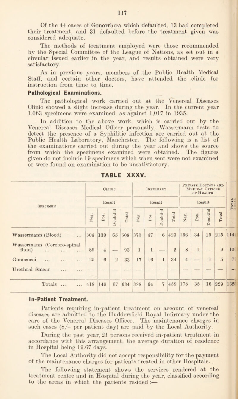 Of the 44 cases of Gonorrhoea which defaulted, 13 had completed their treatment, and 31 defaulted before the treatment given was considered adequate. The methods of treatment employed were those recommended by the Special Committee of the League of Nations, as set out in a circular issued earlier in the year, and results obtained were very satisfactory. As in previous years, members of the Public Health Medical Staff, and certain other doctors, have attended the clinic for instruction from time to time. Pathological Examinations. The pathological work carried out at the Venereal Diseases Clinic showed a slight increase during the year. In the current year 1,063 specimens were examined, as against 1,017 in 1935. In addition to the above work, which is carried out by the Venereal Diseases Medical Officer personally, Wassermann tests to detect the presence of a Syphilitic infection are carried out at the Public Health Laboratory, Manchester. The following is a list of the examinations carried out during the year and shows the source from which the specimens examined were obtained. The figures given do not include 19 specimens which when sent were not examined or were found on examination to be unsatisfactory. TABLE XXXV. Specimen Clinic Infirmary Private Doctors and Medical Officer of Health <« H ~ O Eh Result Result Result hi CD £ CO O Ph Doubtful Total Neg. CO O Pu Doubtful Total tab 03 £ co O Pn Doubtful Total Wassermann (Blood) 304 139 65 508 370 47 1 6 423 166 34 15 215 114 Wassermann (Cerebro-spinal fluid) 89 4 — 93 1 1 — 2 8 1 — 9 10 Gonococci 25 6 2 33 17 16 1 34 4 — 1 5 7 Urethral Smear — Totals ... 418 149 67 634 3S8 64 7 459 178 35 16 229 132 1 In-Patient Treatment. Patients requiring in-patient treatment on account of venereal diseases are admitted to the Huddersfield Royal Infirmary under the care of the Venereal Diseases Officer. The maintenance charges in such cases (8/- per patient day) are paid by the Local Authority. During the past year, 21 persons received in-patient treatment in accordance with this arrangement, the average duration of residence in Hospital being 19.67 days. The Local Authority did not accept responsibility for the payment of the maintenance charges for patients treated in other Hospitals. . The following statement shows the services rendered at the treatment centre and in Hospital during the year, classified according to the areas in which the patients resided :—