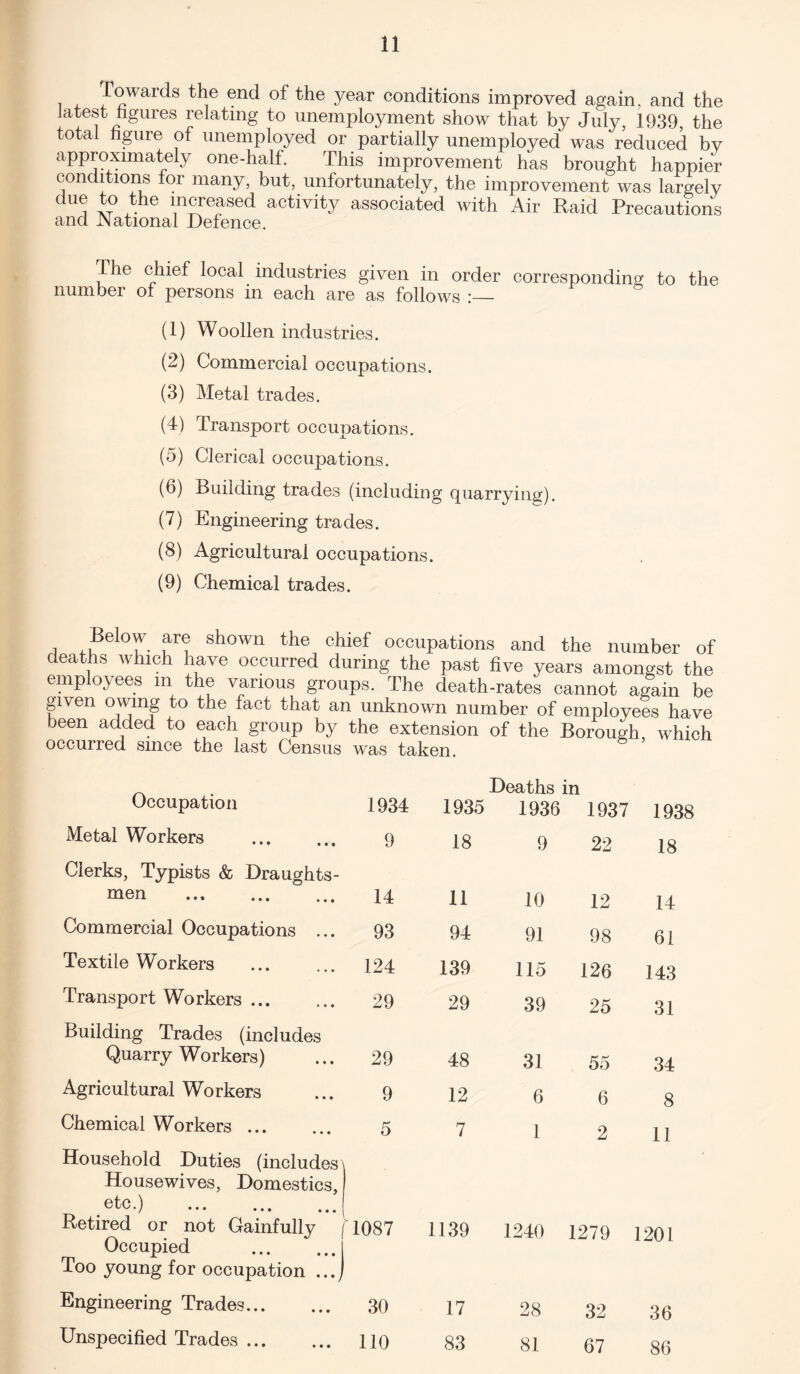 i 4- J°wards end of the year conditions improved again, and the latest figures relating to unemployment show that by July, 1939, the total figure of unemployed or partially unemployed was reduced by approximately one-half. This improvement has brought happier con itions for many, but, unfortunately, the improvement was largely j a? .the 11ncreased activity associated with Air Raid Precautions and .National Defence. lhe chief local industries given in order corresponding to the number of persons in each are as follows (1) Woollen industries. (2) Commercial occupations. (3) Metal trades. (4) Transport occupations. (5) Clerical occupations. (6) Building trades (including quarrying). (7) Engineering trades. (8) Agricultural occupations. (9) Chemical trades. Below are shown the chief occupations and the number of deaths which have occurred during the past five years amongst the employees in the various groups. The death-rates cannot again be given owing to the fact that an unknown number of employees have been added to each group by the extension of the Borough which occurred since the last Census was taken Occupation 1934 1935 Deaths 1936 in 1937 1938 Metal WMrkers . 9 18 9 22 18 Clerks, Typists & Draughts¬ men . 14 11 10 12 14 Commercial Occupations ... 93 94 91 98 61 Textile Workers 124 139 115 126 143 Transport Workers. 29 29 39 25 31 Building Trades (includes Quarry Workers) 29 48 31 55 34 Agricultural Workers 9 12 6 6 8 Chemical Workers. 5 7 1 2 11 Household Duties (includes Housewives, Domestics, etc.) . Retired or not Gainfully H087 1139 1240 1279 32 1201 Occupied . Too young for occupation ..., Engineering Trades. 30 17 28 36 Unspecified Trades. 110 83 81 67 86