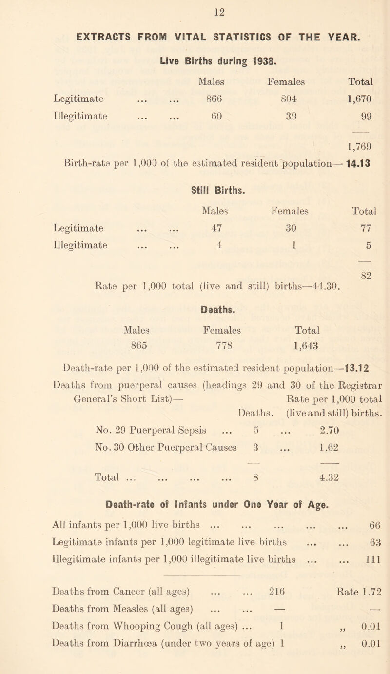 EXTRACTS FROIV! VITAL STATISTICS OF THE YEAR. Live Births during 1938. Males Females Total Legitimate 866 804 1,670 Illegitimate 60 39 99 1,769 Birth-rate per 1,000 of the estimated resident population—- 14.13 Still Births. Males Females Total Legitimate . 47 30 77 Illegitimate 4 • • • • » • JL 1 5 Rate per 1,000 total (live and still) births—44.30. Deaths. Males Females Total 865 778 1,643 Death-rate per 1,000 of the estimated resident population—13.12 Deaths from puerperal causes (headings 29 and 30 of the Registrar General’s Short List)— Rate per 1,000 total Deaths, (live and still) births. No. 29 Puerperal Sepsis 5 • • • 2.70 No. 30 Other Puerperal Causes 3 • • • 1.62 ^ • • • ••• • • • 8 4.32 0@ath-rat@ of Infants under On® Year of Age. All infants per 1,000 live births ... Legitimate infants per 1,000 legitimate live births Illegitimate infants per 1,000 illegitimate live births 66 63 111 Deaths from Cancer (all ages) ... ... 216 Deaths from Measles (all ages) ... ... —- Deaths from Whooping Cough (all ages) ... 1 Deaths from Diarrhoea (under two years of age) 1 Rate 1.72 0.01 0.01