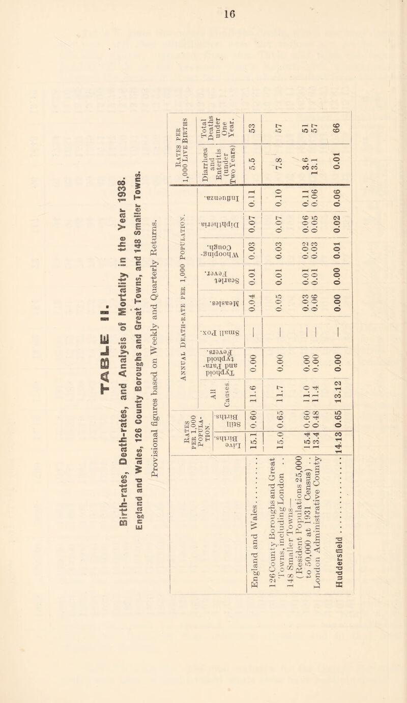 Birth-rates, Death-rates, and Analysis of Mortality in the Year 1938. England and Wales, 126 County Borouglis and Great Towns, and 148 Smaller Towns. Provisional figures based on Weekly and Quarterly Returns. Hates per 1,000 Live Births •rzuanpuT J2$ © © © © © d <3 t-3 -§uidooqy\ d © d © © © © © © © © d © 3 to co © © •saisrapi © ©> © © <! A 9H <5 •xod lining 1 1 1 1 1 p I? 'A <! 'SJ3A9X pioqd^i pur pioqd^x CO <o CO ri ci O o o o o © o © © © • • © © O Th co JD T3 P P T3 P 03 be P W •a P • © Og ©! T3 P PI o3 O 22 >—I rP fcl be 3) 2^ o CQ o ! A A >V~ © £ o H p “ p P r p O o M © P GO CM tH © • [>> © • -P © ^ P © ® P So P g © ,2o > -p 2p ® h cS p co A 221 £*•§ 3o| © O 'co © P © lO o ° p p> p o PI Ph © © © CM -rH CO ■sqpng © iO © oo tO o . © © © © m ^ ^ HOP mis © © © d © <J Ph o •sqpua 9Air[ rH © tH TjH CO cd rt o HSflj a^4 EH to pH to rH to co tH © G 175 A © G G 3 a