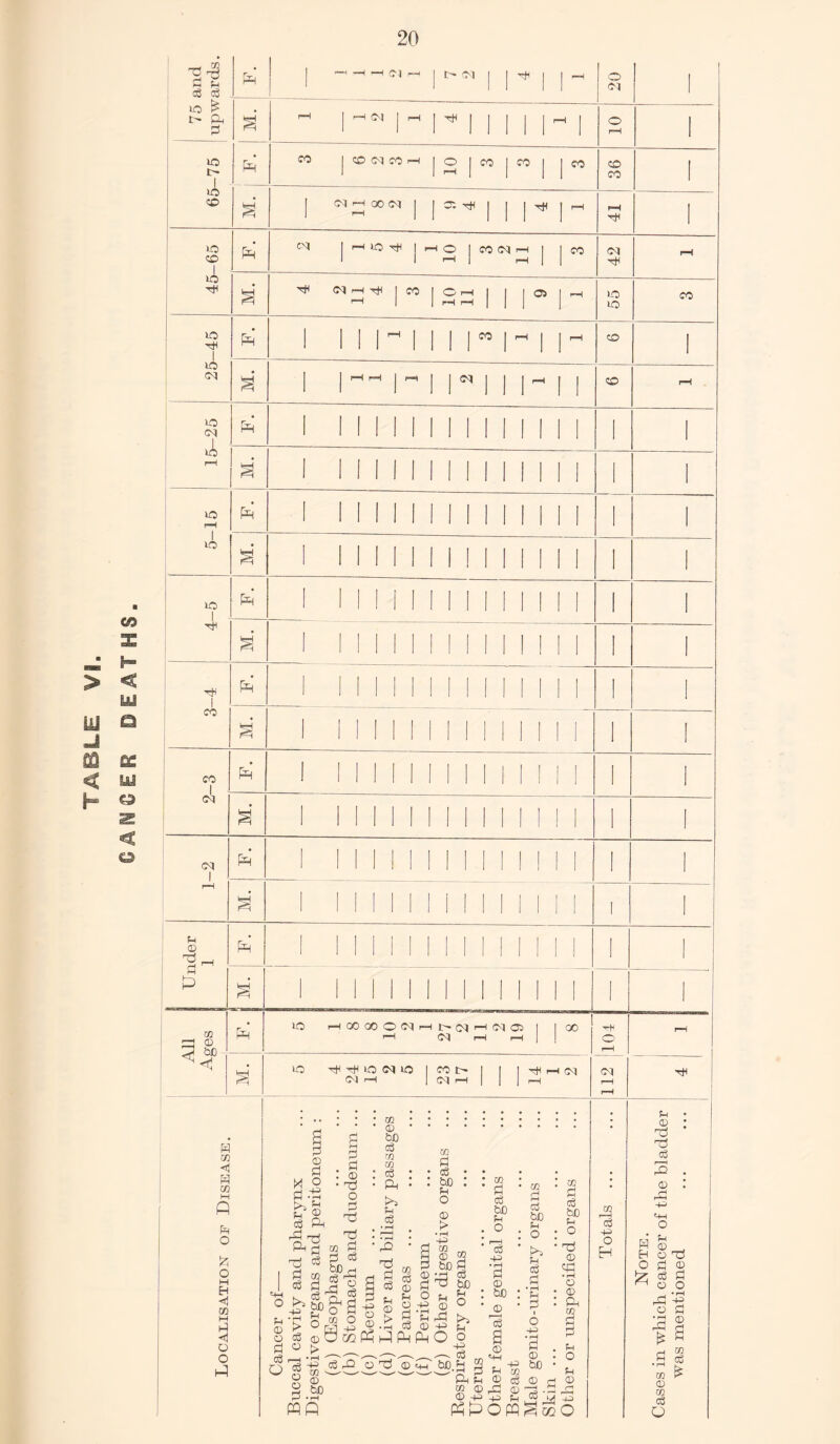 TABLE Vi. 20 X < yj yj « z < o 75 and upwards. P=H j | —' —i —l Oi i—i | ! ' 03 1 1 * 1 1 ^ 20 1 P | r-H Ol j i—1 r i 1 1 1 ~ 1 10 | 65-75 CO | CD 03 CO rH 10 3 1 00 1 | CO 36 I 03 i-H 00 03 j j or. r I rmm^ 41 I 45-65 p4 CNI ||—IIOtJH 1 pH O 1 C0C3H I 1 1 rH 1 rH | | CO 42 rH M. 03 rH 1 CO rH 1 O rH rH rH i ® 1 55 CO 25-45 pR 1 1 1 1  1 i r  1 ! rH CO 1 | rH rH j rH | 03 1 ^ 1 CO pH 15-25 P=! 1 1 1 1 I I 1 1 1 1 1 1 1 1 II 1 1 1 i i 1 1 1 5-15 'J 1 I 1 1 1 II 1 1 1 i i 1 1 1 1 1 1 1 II 1 I i i 1 1 1 4-5 p3 1 1 1 1 1 1 1 1 1 i i 1 1 1 M. _ 1 l 1 1 1 l 1 1 i i 1 1 1 3-4 P=h l 1 1 1 1 1 1 1 i i 1 1 1 1 1 1 II 1 1 1 i i 1 1 1 CO 1 Pr 1 1 II 1 1 1 1 i i 1 1 1 03 M. 1 MINI 1 1 1 Mil l 1 1 03 1 Pr 1 1 1 II II I 1 1 I I 1 I 1 1 1 rH S’ 1 MINI 1 I I 1 i i i l I 1 fH © pR 1 1 1 1 1 1 1 1 1 1 1 i i i l 1 1 d 1 MINI 1 1 1 1 i i i 1 1 1 All Ages pR lO HCOOOQfMr- H 27 2 1 1 2 19 GO r-H o rH rH ic hH iO (M lO 1 GNI rH | co t-~ 1 03 rH | l I Tf-I rH (M 1 1—1 03 rH fH Tfl w m W 03 dl O o H H 03 M l-l <! o o Li © O d d o •••••• 03. -h CD. 2 fi &0 3dm * 2 d « 3 £3-2 ‘ d} • f-d • * g-1 * • h *03 • 2 g/C 2 >> O § g S d d L hn <d K. 9 LTticg® rd^ ^ :.di : •£ : o : ° ftfj ® « i-Q  2 O) * d ’ [>>  dj d d d . h © 2 -p E? © £ m |crd dd§©^§ '3 ®3 33 ?§lll£g-s :&:'§ A P°m°®.hS(D^ 2 S d ^©OcoPhkIPMP-iOo 3 -d 1 '-§ 31 -s 50:2 ©<d ft l © d © d © 2 W) w©1-3©’-d--^ H • H © ,-P ©3 P , °? M 4J Wfl m 7s -p O H Sh © dj dj d r-“i rA © <-M O H © H O £ © d3 d © a d o o . * r-l rd -R o d © rd £ 03 © 03 d o 03 d £