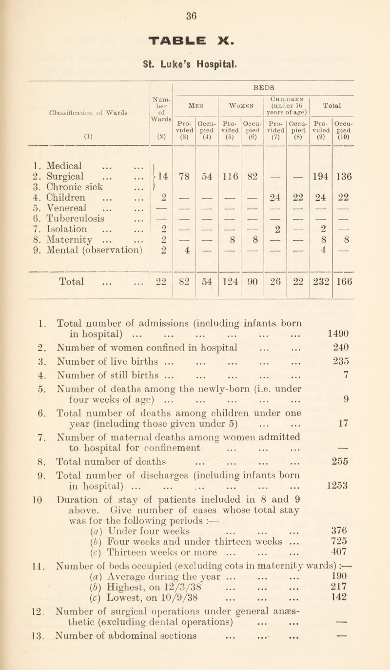 TABLE X. St. Luke’s Hospital. Classification of Wards (1) Num¬ ber of Wards (2) BEDS Men Women Children (under16 years of age) Total Pro¬ vided (3) Occu¬ pied (0 Pro¬ vided (5) Occu¬ pied (6) Pro¬ vided (7) Occu¬ pied (8) Pro¬ vided (9) Occu¬ pied (10) 1. Medical 2. Surgical 14 78 54 116 82 — — 194 136 3. Chronic sick 4. Children 2 — — — — 24 22 24 22 5. Venereal 6. Tuberculosis 7. Isolation 2 — — — — 2 — 2 — 8. Maternity ... 2 — — 8 8 — — 8 8 9. Mental (observation) 2 4 4 Total 22 82 54 124 90 26 22 232 166 1. Total number of admissions (including infants born in hospital) ... ... ... ... ... ... 1490 2. Number of women confined in hospital ... ... 240 3. Number of live births ... ... ... ... ... 235 4. Number of still births ... ... ... ... ... 7 5. Number of deaths among the newly-born (i.e. under four weeks of age) ... ... ... ... ... 9 6. Total number of deaths among children under one year (including those given under 5) ... ... 17 7. Number of maternal deaths among women admitted to hospital for confinement ... ... ... — 8. Total number of deaths ... ... ... ... 255 9. Total number of discharges (including infants born in hospital) ... ... ... ... ... ... 1253 10 Duration of stay of patients included in 8 and 9 above. Give number of cases whose total stay was for the following periods :— (a) Under four weeks ... ... ... 376 (b) Four weeks and under thirteen weeks ... 725 (c) Thirteen weeks or more ... ... ... 407 11. Number of beds occupied (excluding cots in maternity wards):— (a) Average during the year ... ... ... 190 (b) Highest, on 12/3/38 ... ... ... 217 (c) Lowest, on 10/9/38 ... ... ... 142 12. Number of surgical operations under general anaes¬ thetic (excluding dental operations) ... ... — 13. Number of abdominal sections ... ... ... —