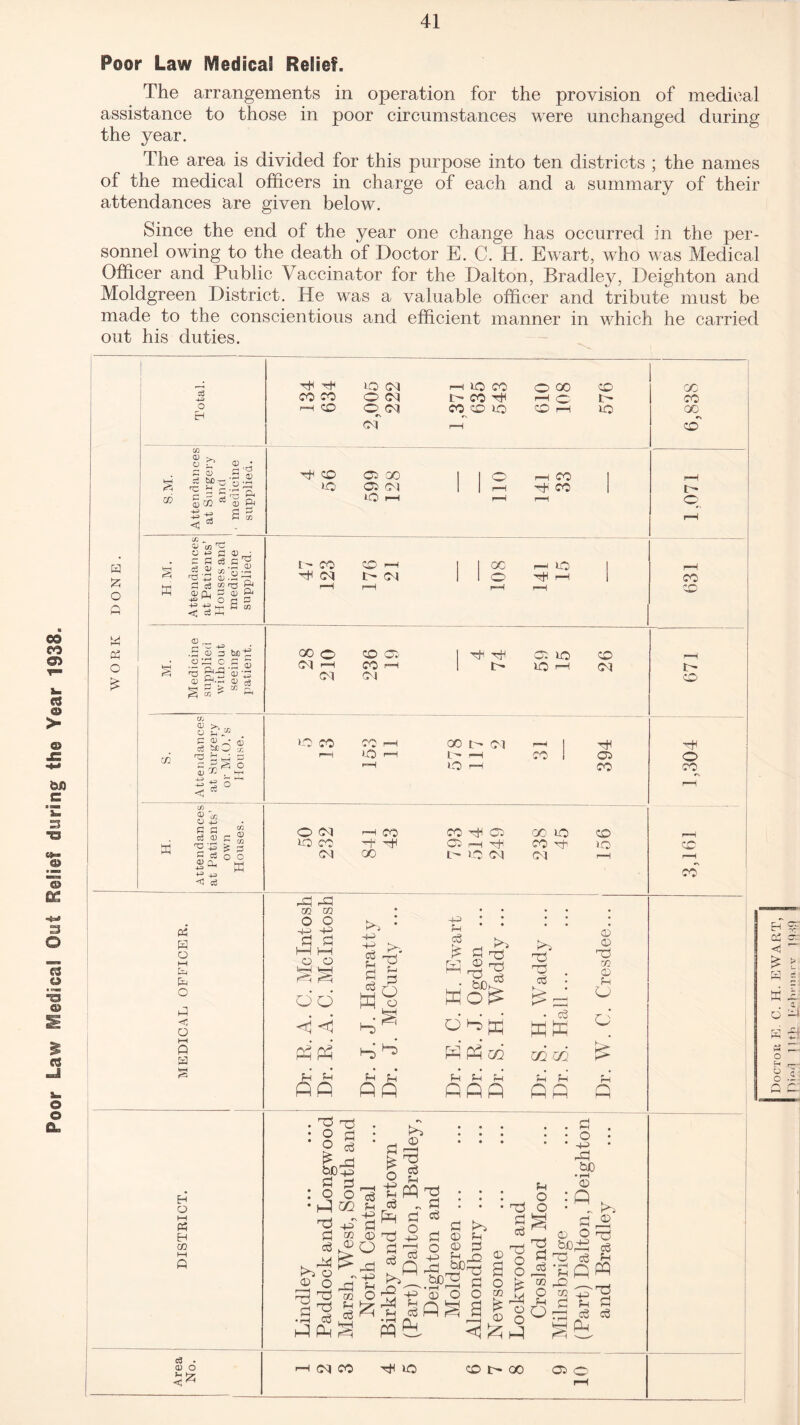 Poor Law Medical Out Relief during the Year 1838. Poor Law Medical Relief. The arrangements in operation for the provision of medical assistance to those in poor circumstances were unchanged during the year. The area is divided for this purpose into ten districts ; the names of the medical officers in charge of each and a summary of their attendances are given below. Since the end of the year one change has occurred in the per¬ sonnel owing to the death of Doctor E. C. H. Ewart, who was Medical Officer and Public Vaccinator for the Dalton, Bradley, Deighton and Moldgreen District. He was a valuable officer and tribute must be made to the conscientious and efficient manner in which he carried out his duties. r—i 1-0 CO C- CO ^ CO CO lo o oo £ ® CO r—I co r- 10 £ o w 03 O > p a) g ’S d hr ' £ S' H+f CO oc oo 1 1 O r-H CO r’J p o _£ 1-0 CO Ol 1 1 r-H CO 53 co “ 5 & j. W GJ £/J O £ 02 • = fi ce a ^ cs aj a,'3 .2 'o o a* 7: a ce “ ^3 p a; cl P <d hj o £ P h hth £ cn < C3 CD .2 ’3, . -r5 -*-=> 13 C £ &•: co £ a) £ txC £3 £ u 3^'. 2 o * < d if) © « O -4-3 £ £ ^ ^ ^ £ P £ O O « += <! cfi 05 H o Eh O J C o Q a EH o 03 EH c3 . 0) o *d Md 00 o co cc- S <D Ol r-H co rH 0) O S C8 Ol Ol 6 id CO co r-H r-H i-O r-H o I—1 a id IQ rH co O Ol IO CO Ol r-H CO -0 H 00 R3 rC GO CO O O ■H-> 4-> !>> o o HH PH OO <j <3 pp d P Pi d p no p d o o £> P P p p flfl p p PP P 3 'd £ . O H I * bO+3 g d^ 9 o p O p O ol CO 0 Po -d - 4-3 ■ p 0 £ d d >0 O CD O O -P P d P £ d d -r-l Cg “h PPP co o RD M p £ d p P£ „ d d o -p d ^d 3 PH d o -p rd &J0 d o <0 P &o cicP o 0 PQ pH Ro P d d £ d o a p o o 0 <1 d o co 0 £ d eg 0 £ d d £ o O r-d P ^ co OD U O co i-d p o SOd: o w •— P 0 P 0 d _ o PPP d c3 Q d P 0 d P P H(MCO IO CO 00 O^o 00 co oo co i- o t - co CO r-H 1 1 00 r-H IO r-H H (Ol t> Ol 1 1 o H r-H 1 co r-H p—H r-H i-H CO CO 00 t - O l r-H 1 H H L- i-H CO I Ol O i-O r-H CO CO r-H co -R Cd 00 id co rH CP> r-H HjH 00 Tj id co L- Id Ol Ol r-H rH CO -P 3 ; P * * ? gd 0 0 rT3 KO& d . d & = m 0 p o OHK • d Etc d P P cd CQ cb is p p p p p p PPP pp p Eh ^ C3 cr <! ,— ^ & d pi1 § i d c