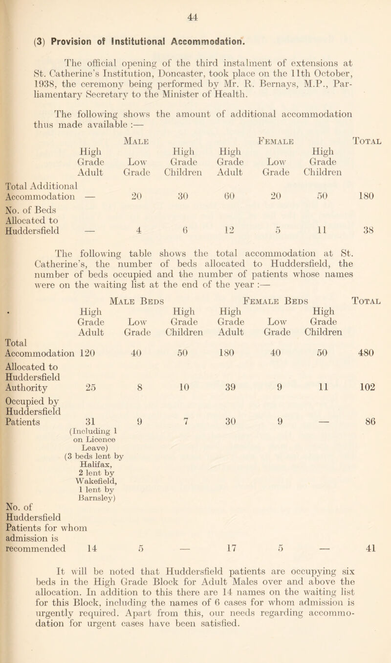 (3) Provision of Institutional Accommodation. The official opening of the third instalment of extensions at St. Catherine's Institution, Doncaster, took place on the 11th October, 1938, the ceremony being performed by Mr. R. Bernays, M.P., Par¬ liamentary Secretary to the Minister of Health. The following shows the amount of additional accommodation thus made available :— Male Female Total High High High High Grade Low Grade Grade Low Grade Adult Grade Children Adult Grade Children Total Additional Accommodation — 20 30 60 20 50 180 No. of Beds Allocated to Huddersfield — 4 6 12 5 11 38 The following table shows the total accommodation at St. Catherine’s, the number of beds allocated to Huddersfield, the number of beds occupied and the number of patients whose names were on the waiting list at the end of the year • High Male Beds High Grade Low Grade Adult Grade Children Total Accommodation 120 40 50 Allocated to Huddersfield Authority 25 8 10 Occupied by Huddersfield Patients 31 9 n i Female Beds Total High Grade Low High Grade Adult Grade Children 180 40 50 480 39 9 11 102 30 9 86 (Including 1 on Licence Leave) (3 beds lent by Halifax, 2 lent by Wakefield, 1 lent by Barnsley) No. of Huddersfield Patients for whom admission is recommended 14 5 — 17 5 — 41 It will be noted that Huddersfield patients are occupying six beds in the High Grade Block for Adult Males over and above the allocation. In addition to this there are 14 names on the waiting list for this Block, including the names of 6 cases for whom admission is urgently required. Apart from this, our needs regarding accommo¬ dation for urgent cases have been satisfied.