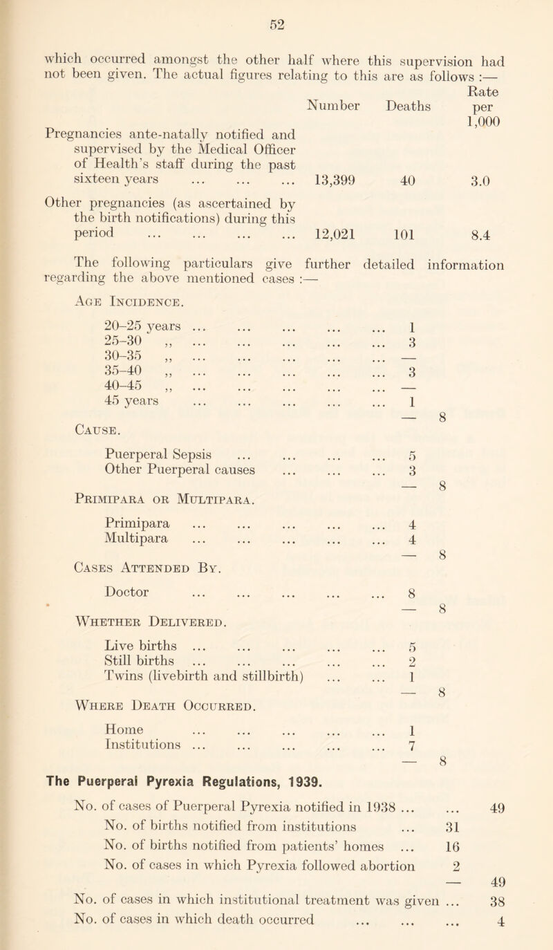 which occurred amongst the other half where this supervision had not been given. The actual figures relating to this are as follows Pregnancies ante-natally notified and supervised by the Medical Officer of Health’s staff during the past Number Deaths Rate per 1,000 sixteen years Other pregnancies (as ascertained by the birth notifications) during this 13,399 40 3.0 period . 12,021 101 8.4 The following particulars give further detailed information regarding the above mentioned cases :— Age Incidence. 20-25 years ... ... ... ... ... 1 25-30 „ . 3 30-35 „ .. 35—40 ,, ... ... ... ... ... 3 40-45 ,, .. 45 years ... ... ... ... ... 1 — 8 Cause . Puerperal Sepsis Other Puerperal causes Primipara or Multipara. Primipara Multipara Cases Attended By. Doctor Whether Delivered. Live births Still births Twins (livebirth and stillbirth) ... ... 1 — 8 Where Death Occurred. Home ... ... ... ... ... l Institutions ... ... ... ... ... 7 — 8 The Puerperal Pyrexia Regulations, 1939. No. of cases of Puerperal Pyrexia notified in 1938 . No. of births notified from institutions ... 31 No. of births notified from patients’ homes ... 16 No. of cases in which Pyrexia followed abortion 2 No. of cases in which institutional treatment was given ... No. of cases in which death occurred 5 3 4 4 8 8 8 8 5 49 49 38 4