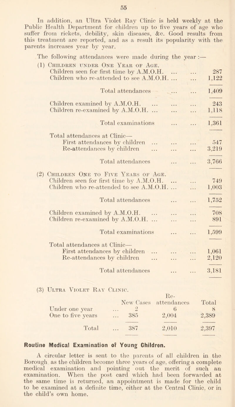 In addition, an Ultra Violet Ray Clinic is held weekly at the Public PXealth Department for children up to five years of age who suffer from rickets, debility, skin diseases, &c. Good results from this treatment are reported, and as a result its popularity with the parents increases year by year. The following attendances were made during the year :— (1) Children under One Year of Age. Children seen for first time by A.M.O.H. Children who re-attended to see A.M.O.H. ... 287 1,122 Total attendances 1,409 Children examined by A.M.O.H. Children re-examined by A.M.O.H. ... 243 1,118 Total examinations 1,361 Total attendances at Clinic— First attendances by children ... Re-attendances by children 547 3,219 Total attendances 3,766 (2) Children One to Five Years of Age. Children seen for first time by A.M.O.H. Children who re-attended to see A.M.O.H. ... 749 1,003 Total attendances 1,752 Children examined by A.M.O.H. Children re-examined by A.M.O.H. ... 708 891 Total examinations 1,599 Total attendances at Clinic— First attendances by children ... Re-attendances by children 1,061 2,120 Total attendances 3,181 (3) Ultra Violet Ray Clinic. Re- New Cases attendances Total Under one year ... 2 6 8 One to five years ... 385 2,004 2,389 Total ... 387 2,010 2,397 Routine Medical Examination of Young Children. A circular letter is sent to the parents of all children in the Borough as the children become three years of age, offering a complete medical examination and pointing out the merit of such an examination. When the post card which had been forwarded at the same time is returned, an appointment is made for the child to be examined at a definite time, either at the Central Clinic, or in the child’s own home.