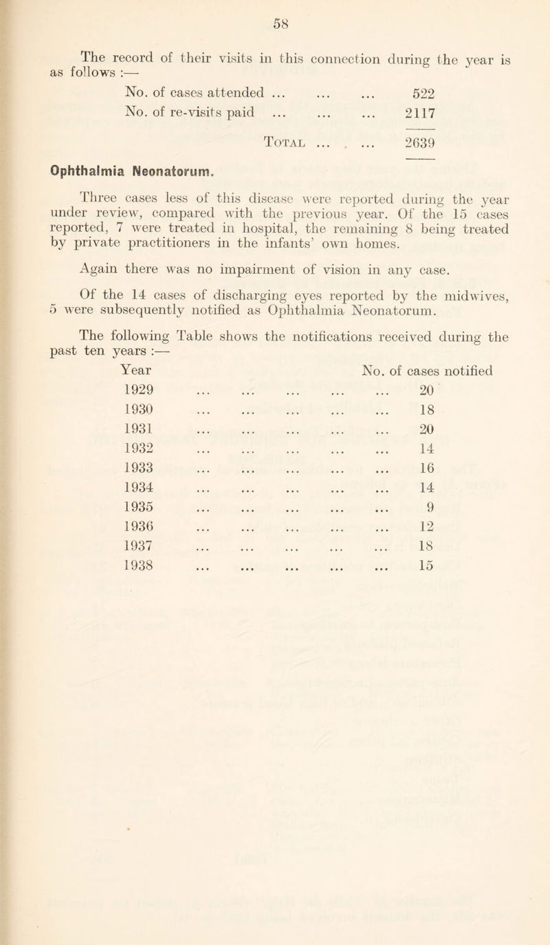 The record of their visits in this connection during the year is as follows :— No. of cases attended ... ... ... 522 No. of re-visits paid ... ... ... 2117 Total 2639 Ophthalmia Neonatorum, Three cases less of this disease were reported during the year under review, compared with the previous year. Of the 15 cases reported, 7 were treated in hospital, the remaining 8 being treated by private practitioners in the infants’ own homes. Again there was no impairment of vision in any case. Of the 14 cases of discharging eyes reported by the midwives, 5 were subsequently notified as Ophthalmia Neonatorum. The following Table shows the notifications received during the past ten years :— Year No. of cases notified 1929 1930 1931 1932 1933 1934 1935 1936 1937 1938 20' 18 20 14 16 14 9 12 18 15