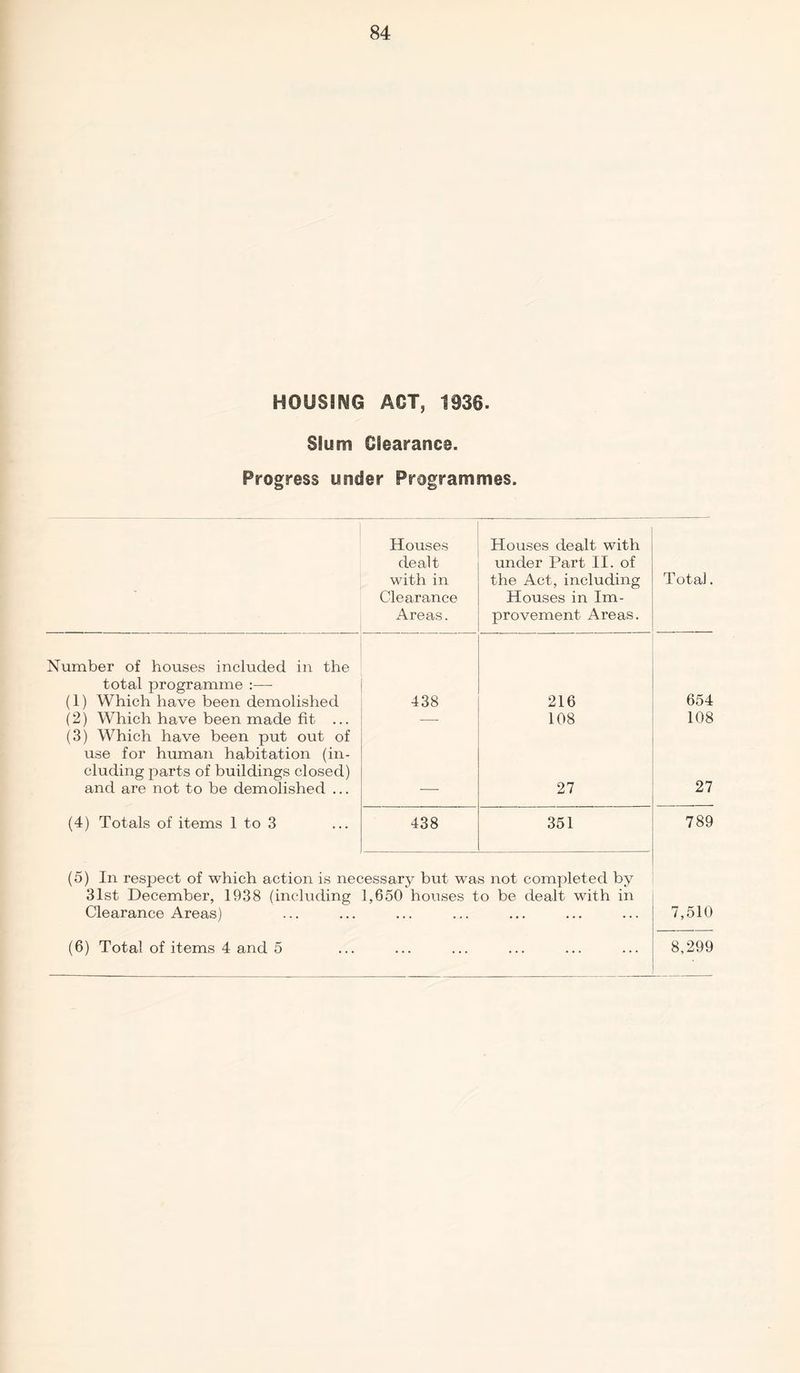 HOUSING ACT, 1936. Slum Clearance. Progress under Programmes. Houses dealt with in Clearance Areas. Houses dealt with under Part II. of the Act, including Houses in Im¬ provement Areas. Number of houses included in the total programme :— (1) Which have been demolished 438 216 (2) Which have been made fit ... — 108 (3) Which have been put out of use for human habitation (in¬ cluding parts of buildings closed) and are not to be demolished ... 27 (4) Totals of items 1 to 3 438 351 (5) In respect of which action is necessary but was not completed by 31st December, 1938 (including 1,650 houses to be dealt with in Clearance Areas) Total. 654 108 27 789 7,510 8,299 (6) Total of items 4 and 5