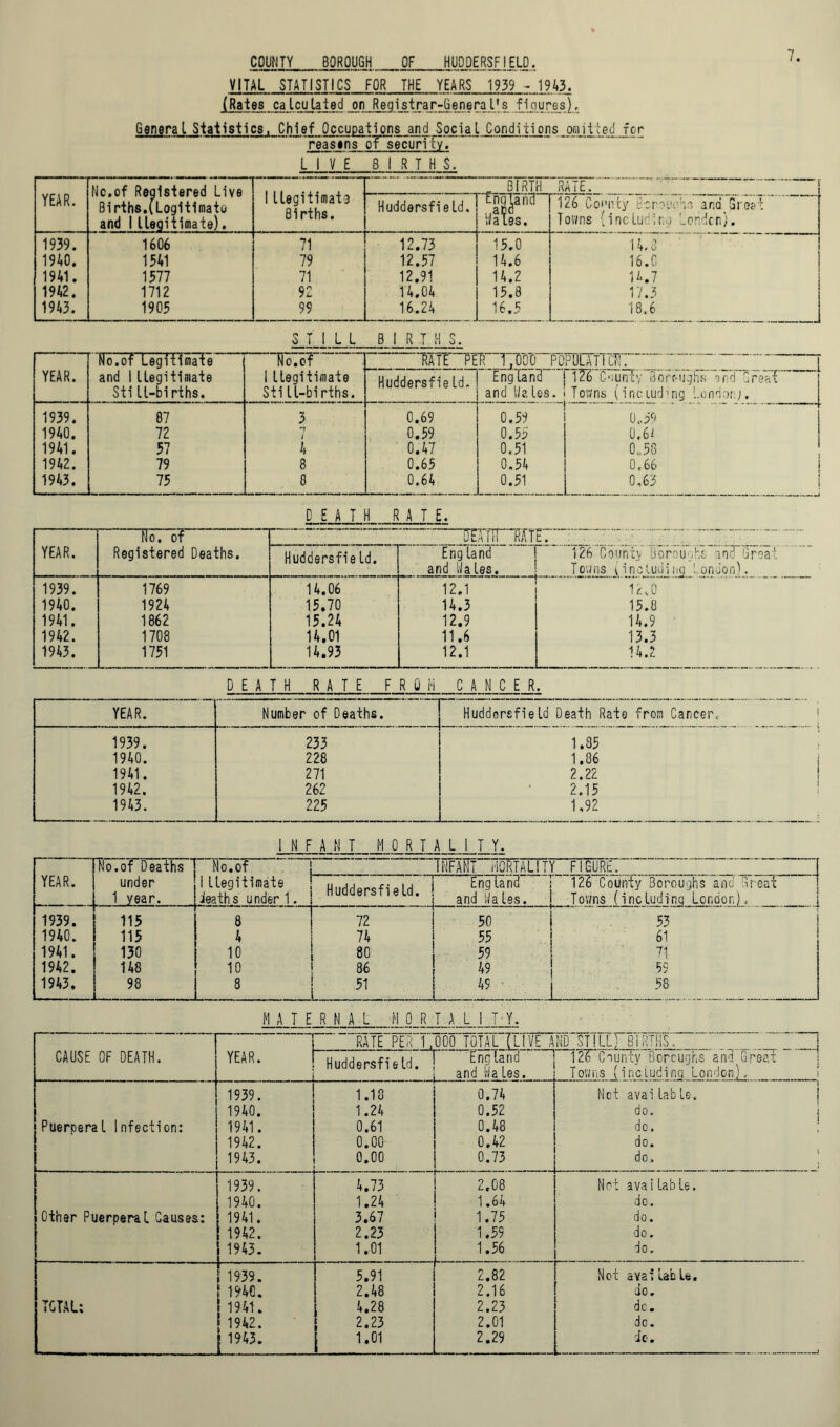 COUNTY BOROUGH OF HUDDERSFIELD. VITAL STATISTICS FOR THE YEARS 1939 - 1943. (Rates calculated on Registrar-Genera l' § fioures), General Statistics. Chief Occupations and Social Conditions emitted for ~ reasjns of securi ty'.* ' L I V~E ~ B I R T H $. YEAR. No.of Registered Live Births.(Legitimate and 11 legitimate). 11 legitimate Births. BIRTH RATE. Huddersfield. England litres. 126 County Benin '-,a and Greet Towns (including London). 1939. 1606 71 12.73 15.0 14. S mo. 1541 79 12.57 14.6 16.0 1941. 1577 71 12.91 14.2 14.7 1942. 1712 92 14.04 15.8 17.3 1943. 1905 99 16.24 16.5 18.6 STILL BIRTHS. YEAR. No.of Legitimate and 1 ILegitimate Sti ll-births. No.of RATE PER LOGO POMTTTcTj. 1 legitimate Sti ll-births. Huddersfie Id, England and Hales. 126 County Boroughs end Great Towns (including London;. 1939. 87 3 0.69 0.59 0,59 1940. 72 *7 1 0.59 0.55 0.6/ 1941. 57 4 0.47 0.51 0„53 1942. 79 8 0.65 0.54 0,66 l 1943. 75 0 0.64 0.51 0,63 1 DEATH RATE. YEAR. Ho. o? UEaTIT RAT Registered Deaths. HuddersfieId. Eng land and Hales. 126 County Boroughs and Great Towns iincluding London). 1939. 1769 14.06 12.1 12.0 1940. 1924 15.70 14.3 15.0 1941. 1862 15.24 12.9 14.9 1942. 1708 14.01 11.6 13.3 1943. 1751 14.93 12.1 14.?. DEATH RATE FROM CANCER. YEAR. Number of Deaths. Huddersfield Death Rate from Cancer, 1939. 233 1.85 1940. 228 1.06 1941. 271 2.22 1942. 262 2.15 1943. 225 1,92 INFANT MORTALITY. YEAR. No.of Deaths under 1 year. j No.of 1llegitimate [deaths under 1. — TNFAHT MORTALITY FIGURE. Huddersfield. England and Hales. ! 126 County Boroughs and Great Towns (including London). 1939. 115 T 1 72 50 | 53 1940. 115 4 74 55 61 1941. 130 10 80 59 71 1942. 148 ! io 86 49 59 1943. j 98 1 8 J- _ . 51 «- ! 58 MATERNAL MORTALITY. 1 RATE PER 1, 000 TOTAL {LIVE AND ST!LirBIRTHS. CAUSE OF DEATH. YEAR. H lirlrlpref t p i r! Eng land 126 County Boroughs and Great and Ha les. Towns (including London), 1939. 1.18 0.74 Net available. 1940. 1.24 0.52 do. i Puerperal Infection: 1941. 0.61 0.48 do. 1942. 0.00 0,42 do. 1943. 0.00 0.73 do. 1939. 4.73 2.08 Not ava i lab le. 1940. 1.24 1.64 do. Other Puerperal Causes: 1941. 3.67 1.75 do. 1942. 2.23 1.59 do. 1943. 1.01 1.56 do. 1939. 5.91 2.82 Not available. mo. 2.48 2.16 do. TOTAL: 1941. 4.28 2.23 dc. 1942. ■ 2.23 2.01 do. ! 1943. 1.01 2.29 dc. * — — ■ — — . — -j