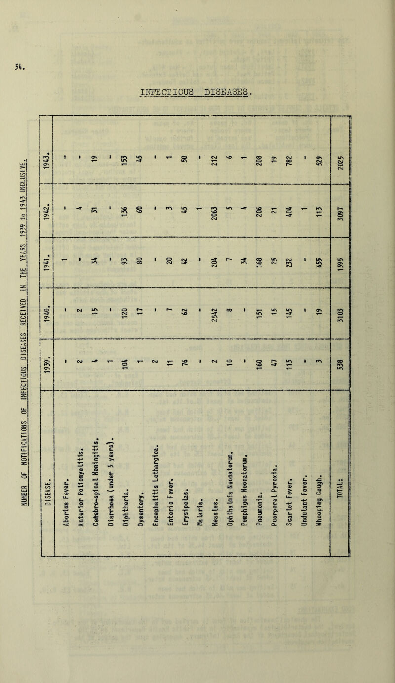 NUMBER OF NOTIFICATIONS OF INFECTIOUS DISEASES RECEIVED IN THE YEARS 1939 to 1945 INCLUSIVE. INFECTIOUS DISEASES.