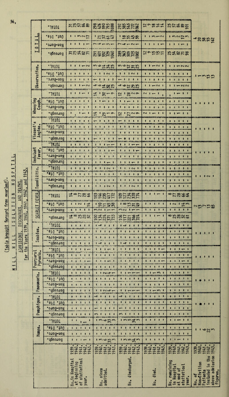 56, •sr Tr=^r.rjr-J3as3 zzs. zzkzt- sr.-nrr r -* -j rLrt*s^5^r*.K=rr?t=»ciC5S CNJ —4 Lf\ f“— CO CNJ N*\ ITN 1*^ O JC- aRg3*L--.sAs&»«assasB • T— *• UT\ -4 <VJ t— t-t-cnjosO ^ r^N vc\ csj CNJ ON UMTi T~ LT\ *4- CNl XT- 00 • *r- > cc C7> » C -c •no nno 1 I 1 1 1 i t •“ i t 1 1 s— 1 1 1 1 1 1 I 1 1 1 1 1 ~G •Tvjlojl • 1 1 » 1 T— 1 | l 1 1— 1 1 1 1 1 1 I 1 1 1 1 • 1 1 — • H-» <0 *s|0 nno 1 f 1 1 1 1 1 | 1 1 1 1 1 1 1 1 1 1 1 1 1 1 1 • 1 Q> «T— •r- «=£ HViOi 1 1 1 1 1 1 1 » T— • 1 1 T-T- 1 1 | » 1 1 1 1 ♦ 1 «♦-* • G C *no *v»o 1 1 1 1 1 « 1 1 1 T- 1 1 1 1 T- 1 1 1 1 1 1 1 1 1 1 —^ >* TO Li-, c HViOi 1 1 1 1 1 1 1 1 CVI 1 II 1 CSJ 1 1 1 1 1 I 1 1 1 1 • H-* •«10 | 1 I 1 CSJ 1 *55 c j s •ojog-uo^ i i i i t i i i i i 1 1 1 1 1 1 1 1 1 1 1 1 1 1 1 : co L, •i|6nojog i i i i i 1 -S’ 1 1 1 1 -Jf 1 1 1 • 1 1 1 1 1 1 1 1 1 i“ i—’ • ' hvTcT i i i i «- 1 1 1 V- 1 1 1 1 1 1 1 1 t l > 1 » 1 T- » • £.2 j <3> X j *siQ Hn0 1 1 1 1 1 1 1 | 1 1 t 1 1 1 1 I 1 1 1 1 1 1 1 1 1 1 1 • 1 1 ra. © ! t- t- © >. •ojog-uoN • » » i — III «« 1 1 1 1 1 1 1 1 1 1 ▼- 1 1 1 T- 1 ZJ CL- Q_ •q6nojog i i > i i 1 1 1 1 I 1 1 1 1 1 1 1 • 1 1 1 1 1 1 1 • CO HViOi • 1 1 1 1 1 • CNJ 4“ t— , , » 1 T- K\ 1 1 1 1 1 1 ! G I O •siq **no 1 1 1 I 1 ■ i i i i 1 1 1 1 1 1 1 | • 1 | 1 1 1 1 • ♦»ii s ! o f CD •ojog-uo^) i i i i • 1 1 1 1 1 1 1 1 1 1 1 1 1 1 1 1 1 • 1 1 G j o_ j *q6nojog i i i i i | | CNl .4- T“ 1 1 n— t— r- » 1 T- K> 1 (1111 1 « HViOi itiii -J- • t 1 1 -j- 1 1 1 1 1 1 1 1 1 1 1 1 1 1 CT* '•SIQ *;no i • i i i l i t 1 i 1 1 1 1 1 1 1 1 1 I 1 1 1 1 1 1 a 1 1 1 JC Cl •ojog-uo^ 1 1 1 1 1 T“ 1 | 1 1 ^— 1 1 • 1 1 1 I 1 1 • III! a CL •qOnojog 1 1 1 1 1 K\ 1 , 1 1 K\ 1 • 1 1 1 t 1 1 1 1 1 1 1 1 HViOi 1 1 1 1 -r- 1 IHvO | r^LfNLfK^ K\ 1 1 1 I I ( 1 x— 1 1 1 2? •na nno j 1 1 1 1 1 i i i i i 1 1 1 1 1 1(111 till! ( 1 NO CNl KN CNl I £ =1 •ojog-uo^ t ~ { i i i i i t i t i t 1 1 1 1 1 1 1 1 1 1 1 1 ( 1 ( 1 •q6nojog 1 1 1 — » 1 1 |^LA4^ r*N 1 1 1 1 1 1 1 x— 1 1 • • • • • On O ^— M KA kn -a- -j- ^a* -4 O'** ON On On CC3 _ «3 £ = Q.Z H-* CO ^ co I O *r- 1 zjz CIL H—' <0 •1—° </} $- O >4- © IS « o • • • • • ON CD x— CNJ r<^ -4- -4* -4 ON On On On On d) • O TO G 0) *r- co -y • e o 2: • • • • « ON O T— CNl K\ -4- “4 -4 *4- On On On on On 1— V— x x— • TO Q> CD> tm «3 JCZ O w TD 9 z • • • • • ON O X- CNJ ^ r*\ -4 -4- -4 -4* On on On On On • TO CP T3 • 2 No, remaining 1939. in Hospital 1940. at end of 1941. statistical 1942. year. 1943. No. of 1939. Non-Civilian 1940. Patients 1941. included in the 1942. above admission 1943. figures.