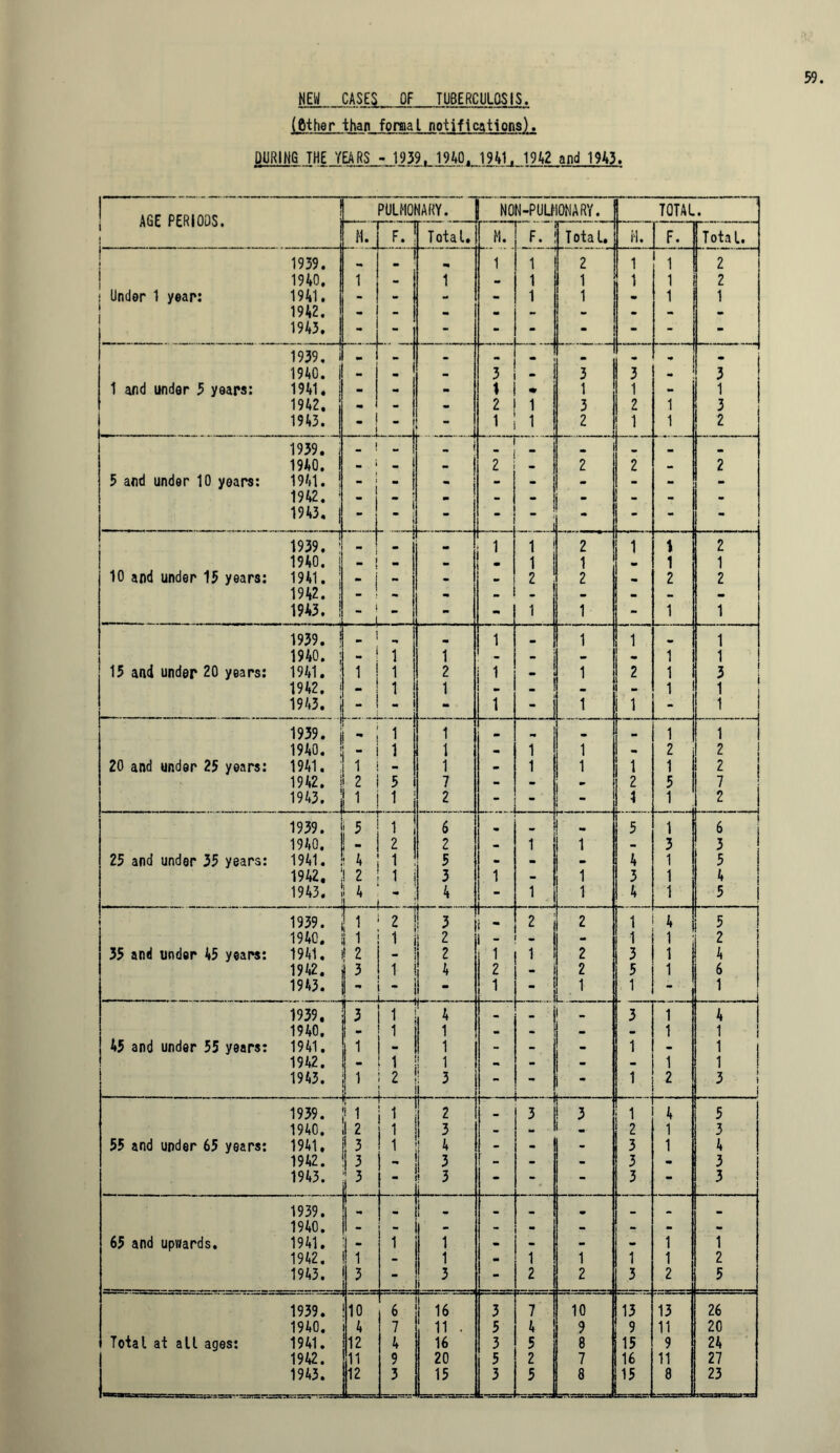 NEW CASES Of TUBERCULOSIS. (Other than formal notifications).