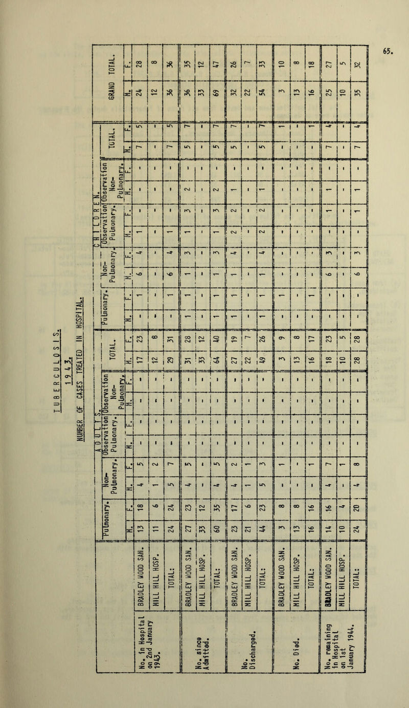 -J -*x. h- CD U- CO CNI CO * — UN CNJ 1— -4 NO CNJ p« 33 00 OO — ■I CNI 1 . — UN CNJ ty r<N jj GRAND • 21 -4 csj CNJ $ NO r*N ON | NO CNJ NN CNl CNJ -4 UN r<N KN £ UN CNJ O UN KN jj 1 ! ! • 1—• • Ll. un 1 u\ P* 1 p- I P* 1 P-* , -4’ | 1 O s: 1 p^ UN • p — ,—1 UN 1 1 UN 1 1 P- 1 r- | | Observation j Non- 1 Pulmonary. u_ 1 1 1 1 1 1 - .L.-| 1 J 1 1 1 • » 1 1 1 7] 2: 1 1 CNJ CNJ I ! t T— 1 1 - t T~ | CXI 0 —1 Ci Observation! Pulmonary.j Ll. 1 1 1 1 KX 1 CM 1 CNI . .. ■ L - 1 x— • • t_ 1 X—* 1 CM 1 CNI » 1 1 1 1 1 £- 03 1 c J -a- 1 * ! 1 1 -4* KN 1  r r -4 . '!' ' r I 1 t i 0 s = = Ou .1 si’ vO I VP - ' ’ x— • — 1 . . NO 1 SO | 1 I ! • c O 3 33 Q- Li- 1 — 1- , x— ; — 1 - » • 1 | SI . . 1 1 1 — : 1 1 1 1 1 -« • CO K* -J CD Q -<c I j I 1 . C • O >* •r- t- *+-' to CO C > 0 C. s 05 > CO ZD -O Q. O Ll- 1 . * , 1 1 1 ? 1 1 1 1 , j • SI 1 1 1 1 1 1 1 1 1 1 1 1 1 1 • i • L. <T3 A § 0 21 a o_ • Ll_ u\ CNJ p- UN 1 UN CNI - NN - 1 - P- t— 1 CO 1 SI -4 I un -4* 1 -4* -4 — UN 1 , 1 -4 1 -4 j J j Pulmonary. 1 1 • Q- CO NO -4 CNJ K\ CNJ CNJ T— UN NN P' T— NO KN CNJ 1 OO OO NO NO -4 20 1 « sz r<N v— •4* CNJ p- CNJ I^N O NO NN CNJ T— CNJ P*N r<N NO -4 O CNI • co CD CD CD : a —j 0 s CO i MILL HILL HOSP. JL3 5 1— j BRADLEY WOOD SAN. j MILL HILL HOSP. | I. lj 2 1° BRADLEY WOOD SAN. ] | MILL HILL HOSP. -J <e CD 1— BRADLEY WOOD SAM. j MILL HILL HOSP. j j TOTAL: j • Z CO CD § IS D— UJ 4 CD 1 MILL HILL HOSP. j • • —J -a: CD No. in Hospital on 2nd January 1943. CD • O-TO G CD ,p“ -i*-> tO -P* •r* • E O no * H 1 No. Discharged. No. Died. 4 j Mo. remaining j in Hospital on 1st January 1944. j