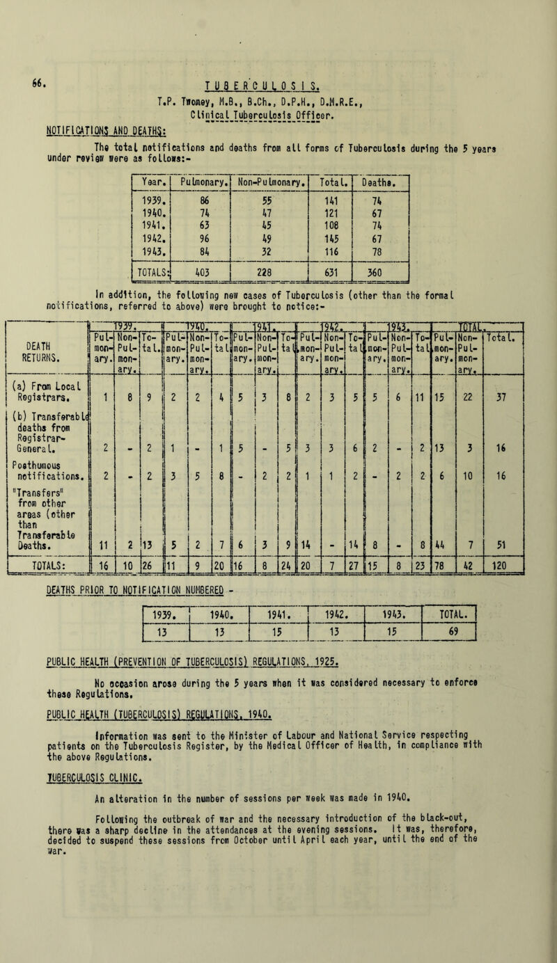 TU8ERCUL0S 1 S. T.P. Tnomey, M.B., B.Ch,, D.P.H., D.M.R.E., CLinlcaL^TubercuLosls Officer. NOTIFICATIONS AND DEATHS: The total notifications and deaths from all forms of Tuberculosis during the 5 years under review were as follows:- Year. Pulmonary. Non-Pulmonary. Total. Deaths. 1939. 86 55 141 74 1940. 74 47 121 67 1941. 63 45 108 74 1942. 96 49 145 67 1943. 84 32 116 78 TOTALS: 403 228 631 360 In addition, the following new cases of Tuberculosis (other than the formal notifications, referred to above) were brought to notice:- 1 T9397 i — i 9 1T7 9127 i ‘ '9773. 'mi DEATH 1 RETURNS. ! Pul- mon- ary. Non- Pul- mon- ary. To- tal. PuU m on- ary. Non- Pul- mon- ary. To- tal Pul- Non- ary. Non- Pul- mon- ary. To- tal Pul- mon- ary. Non- Pul- mon- ary. To—i tal Pul- mon- ary. Non- Pul- mon- ary. To- tal Pul- mon- ary. Non- Pul- mon- arv. Total. (a) From Local Registrars. 1 8 9 1 2 2 4 5 3 8 2 3 5 5 6 11 15 22 37 (b) Transferable deaths from Registrar- General. 2 1 1 j 2 1 1 |, 5 3 3 6 2 2 13 3 16 Posthumous notifications. 2 - 2 3 5 8 - 2 2 1 1 2 - 2 2 6 10 16 Transfers from other areas (other than Transferable Deaths. 11 i 2 ±L| 5 2 7 6 3 9 14 14 8 8 44 7 51 TOTALS: 16 1 10 26 11 9 20 16 8 24 20 7 27 15 23_ 78 42 120 DEATHS PRIOR TO NOTIFICATION NUMBERED - 1939. 1940. 1H1. 1942. 1943. TOTAL. 13' 13 15 69 PUBLIC HEALTH (PREVENTION OF TUBERCULOSIS) REGULATIONS, 1925. No occasion arose during the 5 years when it was considered necessary to enforce these Regulations. PUBLIC HEALTH (TUBERCULOSIS) REGULATIONS. 1910. Information was sent to the Minister of Labour and National Service respecting patients on the Tuberculosis Register, by the Medical Officer of Health, in compliance with the above Regulations. TUBERCULOSIS CLINIC. An alteration in the number of sessions per week was made in 1910. Following the outbreak of war and the necessary introduction of the black-out, there was a sharp decline in the attendances at the evening sessions. It was, therefore, decided to suspend these sessions frcm October until April each year, until the end of the war.