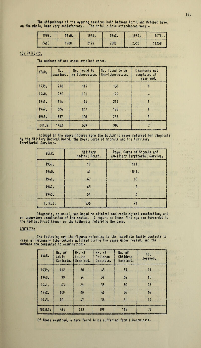 Tho attendances at the eyening sessions held between April and October have, on the whole, been very satisfactory. The total clinic attendances were:- 1939. 1940. 1941. 1942. 1943. TOTAL. 2410 1980 2127 2509 2332 11358 NEU PATIENTS. The numbers of new cases examined were:- YEAR. No. Examined. No. found to be Tuberculous, No, found to be Non-Tubercultus. Diagnosis not completed at year end. 1939, 248 117 130 1 1940. 230 101 129 - 1941, 314 94 217 3 1942. 324 127 196 1 1943. 337 100 235 2 TOTALS: 1453 539 907 7 Included in the above figures were the following cases referred for diagnosi by the Military Medical Board, the Royal Corps of Signals and the Auxiliary Territorial Servicer- YEAR. Military Medical Board. Royal Corps of Signals and Auxiliary Territorial Service. 1939. 10 Nil. 1940. 41 Nil. | 1941. 67 16 i 1942. 63 1943. 54 3 TOTALS: fcwas- 235 21 Diagnosis, as usual, was based on clinical and radiological examination, and on laboratory examination of the sputum. A report on these findings 'was forwarded to the Medical Practitioner or the Authority referring the case. CONTACTS: The following are the figures referring to the immediate family contacts to cases of Pulmonary Tuberculosis notified during the years under review, and the numbers who consented to examination:- YEAR. No. of Adult Contacts. No. of Adults Examined. No. of Chi Idren Contacts. No. of ChiIdren Examined. No. X-rayed. 1939. 112 58 43 33 11 1940. 99 44 39 34 10 1941. 63 29 33 30 22 1942. 109 35 46 36 16 1943. 101 47 38 21 17 TOTALS: 484 213 199 154 76 Of those examined, A were found to be suffering from Tuberculosis.
