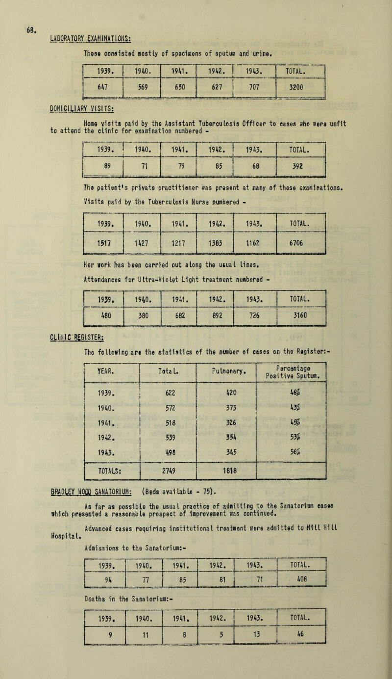 LABORATORY EXAMINATIONS: These consisted mostly of specimens of sputum and urine. 1939. | 1940. 1941. 1942. | 1943. TOTAL. 647 j 569 650 r 627 1 707 L 3200 DOMICILIARY VISITS: Home visits paid by the Assistant Tuberculosis Officer to eases who were unfit to attend the clinic for examination numbered - 1940. 1941. 1942. 1943. TOTAL. 89 71 79 85 68 392 The patient's private practitiener was present at many of these examinations. Visits paid by the Tuberculosis Nurse numbered - 1939. 1940. 1941. 1942. 1943. TOTAL. 1517 1427 1217 . _ 1383 L 1162 6706 rc— ————scss Her work has been carried out along the usual lines. Attendances for Ultra-Violet Light treatment numbered - 1939. 1940. 1941. 1942. 1943. TOTAL. 480 380 rs.-r.-T- naorgasagg 682 892 irs»rrstwa:=*=3as=«x: 726 3160 CLINIC REGISTER; The following are the statistics of the number of cases on the Register;- YEAR. I Total. Pulmonary. Percentage Positive Sputum. 1939. 1 622 420 46% 1940. 572 373 432 1941. 518 326 452 1942. 539 354 532 1943. 498 345 562 TOTALS: 2749 1818 BRADLEY WOOD SANATORIUM: (Beds available - 75). As far as possible the usual practice of admitting to the Sanatorium cases which presented a reasonable prospect of improvement was continued. Advanced cases requiring institutional treatment were admitted to Mill Hill Hospital. Admissions to the Sanatorium:- 1939. 1940. | 1941. 1942. 1943. TOTAL. 94 77 j 85 81 71 408 Doaths in the Sanatorium:- 1939. 1940. 1941. 1942. 1943. TOTAL. 9 11 8 5 13 46