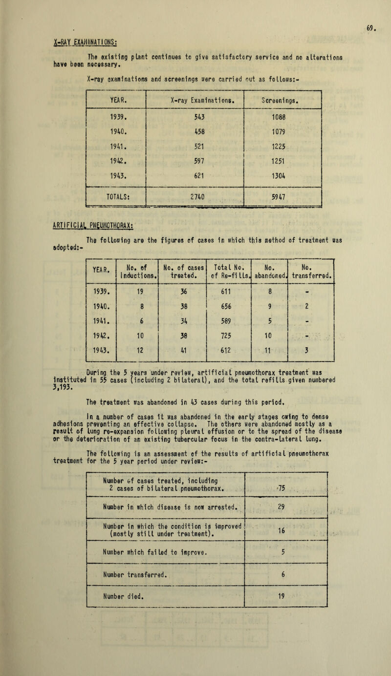 X-RAY EXAMINATIONS: The existing plant continues to give satisfactory service and no alterations have been necessary. X-ray examinations and screenings were carried out as folLows: — YEAR. X-ray Examinations. Screenings. 1939. 543 1088 1940. 458 1079 1941. 521 1225 1942. 597 1251 1943. 621 1304 TOTALS: 2740 5947 ARTIFICIAL PNEUMOTHORAX; The following are the figures of cases in which this method of treatment was adopt©d:- : YEAR. No. of Inductions. No. of cases treated. Total No. of Re-fi lls. No. abandoned. No. transferred. 1939. 19 36 611 8 - 1940. 8 38 656 9 2 1941. 6 34 589 5 - 1942. 10 38 725 10 - 1943. 12 41 612 11 3 Ouring the 5 years under review, artificial pneumothorax treatment was instituted in 55 cases (including 2 bilateral), and the total refills given numbered 3,193. The treatment was abandoned in 43 cases during this period. In a number of cases it was abandoned in the early stages owing to dense adhesions preventing an effective collapse. The others were abandoned mostly as a result of lung re-expansion following pleural effusion or to the spread of the disease or the deterioration of an existing tubercular focus in the contra-lateral lung. The following is an assessment of the results of artificial pneumothorax treatment for the 5 year period under review:- Number Gf cases treated, including 2 cases of bilateral pneumothorax. '75 Number in which disease is now arrested. 29 Number in which the condition is improved (mostly still under treatment). 16 Number which failed to improve. 5 Number transferred. 6 Number died. 19