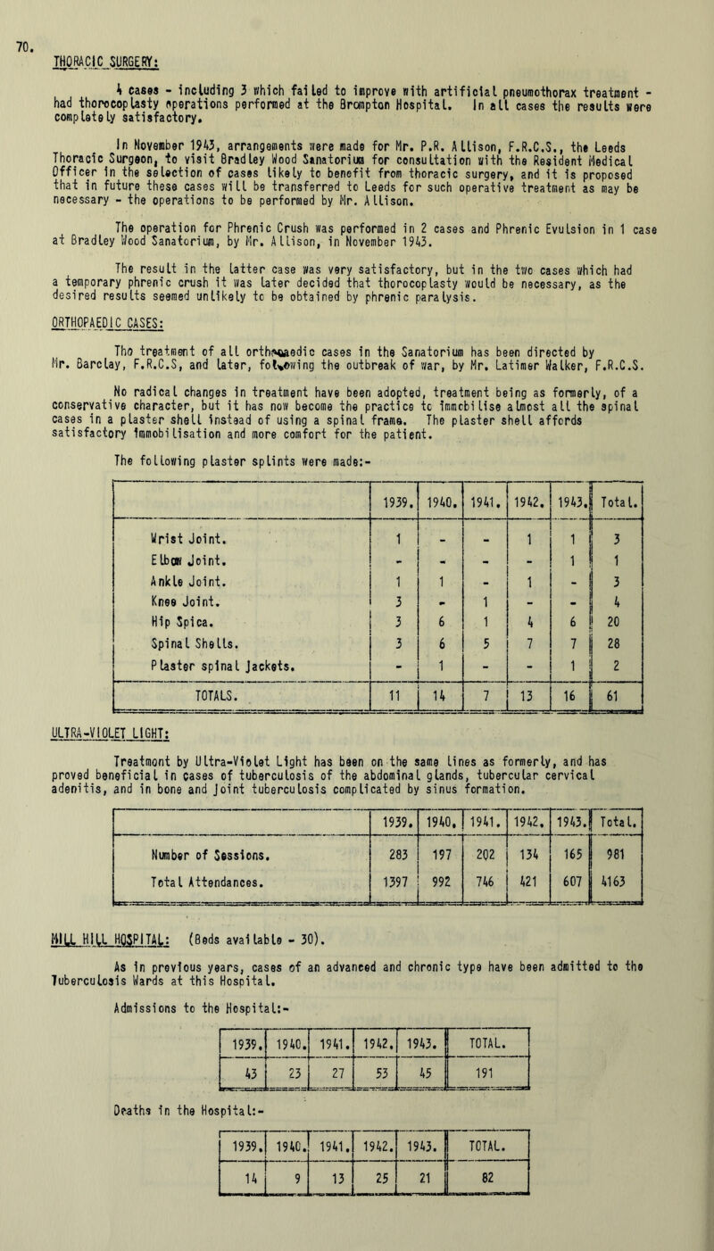 THORACIC SURGERY; h cases - including 3 which failed to improve with artificial pneumothorax treatment - had thorocoplasty operations performed at the Brompton Hospital. In all cases the results were completely satisfactory. In November 1943, arrangements were made for Mr. P.R. Allison, F.R.C.S., the Leeds Thoracic Surgeon, to visit Bradley Wood Sanatorium for consultation with the Resident Medical Officer in the selection of cases tikely to benefit from thoracic surgery, and it is proposed that in future these cases will be transferred to Leeds for such operative treatment as may be necessary - the operations to be performed by Mr. Allison. The operation for Phrenic Crush was performed in 2 cases and Phrenic Evulsion in 1 case at Bradley Wood Sanatorium, by Mr. Allison, in November 1943. The result in the latter case was very satisfactory, but in the two cases which had a temporary phrenic crush it was later decided that thorocoplasty would be necessary, as the desired results seemed unlikely to be obtained by phrenic paralysis. ORTHOPAEDIC CASES: Tho treatment of all orthimaedic cases in the Sanatorium has been directed by Mr. Barclay, F.R.C.S, and later, fotowing the outbreak of war, by Mr, Latimer Walker, F.R.C.S. No radical changes in treatment have been adopted, treatment being as formerly, of a conservative character, but it has now become the practice tc immobilise almost all the spinal cases in a plaster shell instead of using a spinal frame. The plaster shell affords satisfactory immobilisation and more comfort for the patient. The following plaster splints were made:- 1939. 1940. 1941. 1942. 1943. Total. Wrist Joint, 1 - 1 1 3 EIkon Joint. - - - - 1 1 Ankle Joint. 1 1 - 1 - 3 Knee Joint. 3 P» 1 - - 4 Hip Spica. 3 6 1 4 6 20 Spinal Shells. 3 6 5 7 7 28 Plaster spinal Jackets. - 1 - 1 2 TOTALS. „ n 7 13 ,6 | 61 —. -,-j ULTRA-VIOLET LIGHT: Treatment by Ultra-Violet Light has been on the same lines as formerly, and has proved beneficial in cases of tuberculosis of the abdominal glands, tubercular cervical adenitis, and in bone and Joint tuberculosis complicated by sinus formation. 1939. 1940, 1941. 1942, 1943. Total. Number of Sessions. 283 197 1 1 ^ ! o 1 CVJ 1 LI 134 165 ... .. 981 Total Attendances. 1397 992 746 - J 421 607 « . 4163 MILL HILL HOSPITAL; (Beds available - 30). As in previous years, cases of an advanced and chronic type have been admitted to the Tuberculosis Wards at this Hospital. Admissions to the Hospital:-