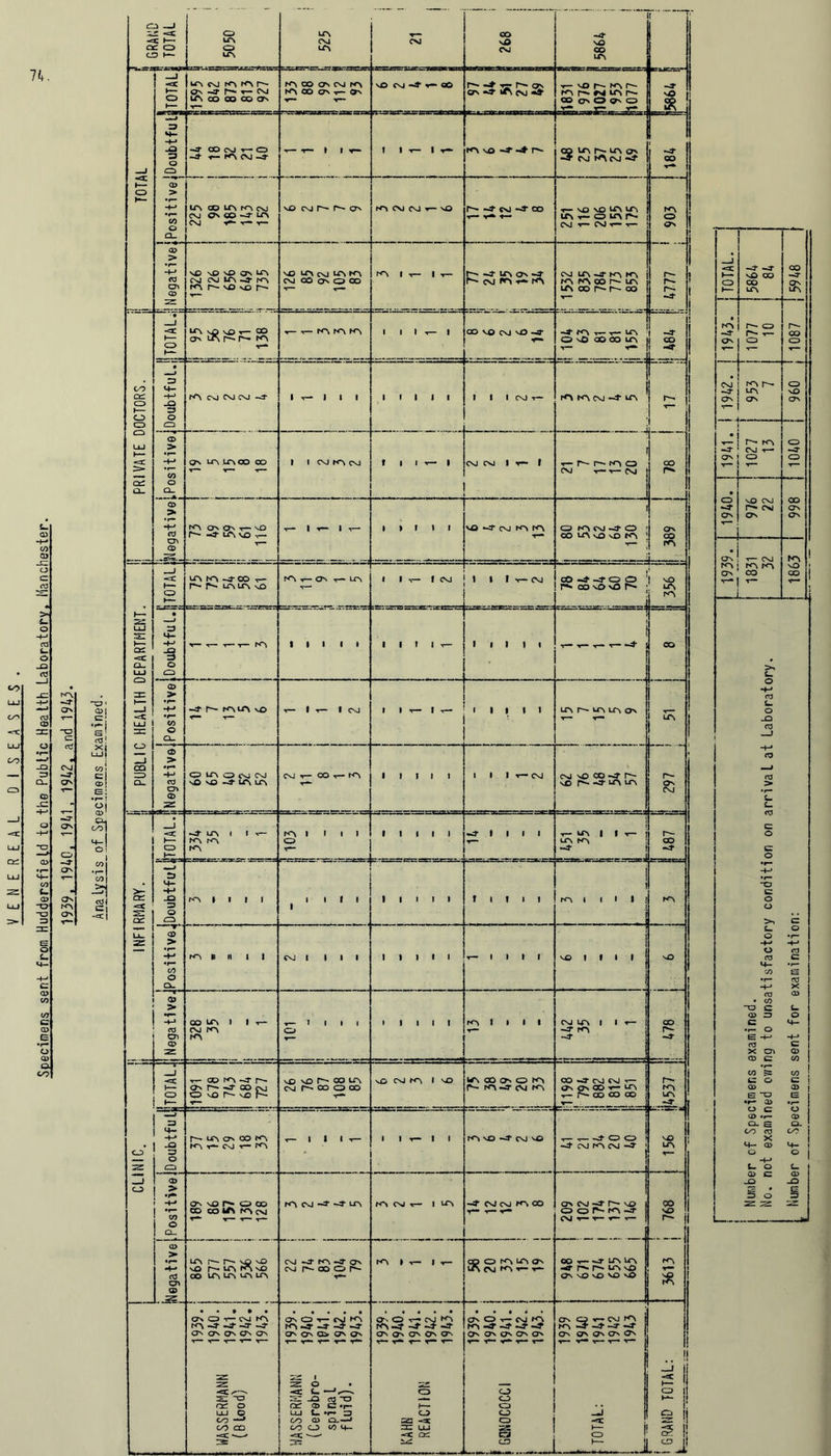 ’CD' ^1 X\ LU, cSl ■51 SI -<ac| 1 ! GRAND | TOTAL 1 <o u\ CO UA UA CSJ UA CSJ OO sO CSJ ~4 sO CO UA 1 o 1— os -4 p*** t— csi UA CO CO CO OS HA CO os csj r<A HA OO Os t— Os so CSJ -4* OO r- -4* v~ os Os -O wA csj r-vOfsNAH HAr^rsiuAr— OO C7S O Os CD -4 sO * 3 *4- -M JO 3 o CO -4 OO CSJ t— CO -4 ■*— HA CSJ -4 «< T— » 1 1 1 -r- 1 t— J4l— OO UA r*. UA ON <SJ HA CSJ —4 CO 'T—• CD ►— CD > -4-* CO ITS CD LT» rOCM CSJ On GO -4 UA CSJ so c\ir-isij\ HA CSJ CSJ sO 1— *'4‘ CSJ CO T— ♦— T— VO so UA UA IT\t-OLAA CSvJ r- CSJ ««— 1— HA O Os a_ CD > -4-* CO CA CD SO sO sO Os UA c\j csj lA ro h-vDvors. SO UA OJ UA HA CSJ OO Os o CO HA 1 ■*— | i— fs <1 LA o *4- csj ^A HA CS4 Lf\ ~3- KO hT\ hANMar'ir, kscom— CO r— r- -4 i i i —j -a: i— o —4 -4 sO co CO UA oo -4 qs UA ZZ i 1 -<X. 1— CO UA vO sO ■<— OO o> lArsi^ ia 'i— x— HA HA HA 1 1 I 1 oo vo cm '■o -a- HA t— ^— UA O sO oO CO UA r- —4 CO -4 HA -4 1— CD r- t— i— co CD OO oz o >— CO • zd q- H-> _Q 3 O HA CSJ CSJ CSJ -4 I -c— 1 1 1 1 1 1 J 1 1 1 1 M i- fo cvj -4- ir> T— # CSJ -4 Os ha r- UA os CD sO Os o CO LO 1— <c O > -4-* Os US UAOO CO I 1 CSJ HA CSJ f 1 1 r- | M N 1 i- 1 t-AHmo CSJ v— *— Csj CO • r- ha CSJ t— o T~ CD -4 CD ctr a- O a_ i • SO Csj csj Os CO Os Os CD > -H co HA Os Os T— SO r- -flAvDr- | ^ j ^ t > V 1 f SO -4- csj HA HA O NA CSJ *4 O CO UA sO vO HA Os -4 Os «T— cr> CD T— j Os T— CSJ 1 -cC H— O LA K> <roo fs 1^. LAIA \D HA ■»— Os v— UA 1 1 1— 1 CVJ 1 1 1 t-N OO -d- -T O O P* COsOsO N ! so UA HA i i i NV Os . . HA HA CO no ; C° ■r— 1 v— 1 i— ZZL LU T—- OS «=c CL UJ • 3 M- JO 3 o CO i i i i i 1 1 1 1 T- 1 1 1 1 1 -■■— 1 CO >. Lm 3= 1— —I UJ 3Z CD > •i»- •+-» •r* CO O CL. -4 r- hau\ vo ■r— t— T— 1 T— 1 CSJ , | | T— ■ lit) UA UA UA OS ^—■ r— UA S-* 03 L. O _Q C3 —1 CO m> a- CD > •r-» -H co cr» CD 22 Q LA Ocsi Csl sO so —4 Lf\ LT\ cvi ■>— c© ■<— 1 1 1 1 1 1 1 1 r-CM csj vO co -o r- vO rs4-Lf\^ r- Os Csj *+-* CO 03 > S- L. co C o c o CO 1— -4 US i 1 v— ha ha HA HA 1 1 I 1 CD t— t 1 1 1 1 «4f (III r- UA | f v— j UA HA -4 r- i r- co -4 & -=C OS 3 M- 4-* JO 3 O CO HA » 1 1 1 lift 1 1 1 1 1 1 t 1 t 1 1 rr\ I 1 < 1 HA -+-» -O c o o >> C U- 22 CD -H CO o a. HA S II it CSJ 1 III 1 1 1 1 1 T- 1 I 1 1 s£> 1 I 1 1 U3 Smm o o CO U— rJ) -+-» o •r— *4“* CO 3 E CO l X 05 > 5 co CD CD ZZL OOLA 1 It- CSJ HA HA v— 1 1 1 1 CD t till K'l t 1 1 1 CSJ UA 1 1 1— -4* PO -4 CO r- -4 co • <D TD C CD ZD c • r- O e *+-j CO x cr» CD C CD U o q- ■4-» c CD CO -=C 1— CO 1— r- CDIA-JTs Os r— -4 co rsj o so r- so r^* vO sO l—' OO UA Csj 1 - CO CD CO r— \0 CnJ N\ 1 SO UA CO O' o ha ha -T csj ha 0OJTJSS).- Os On CO t— '-‘■'v r— co co co r^* HA UA -4 W 5= d o CD e “o •r- a> ! co ' c ! 5 <j 3 £ *§ o CO r^iAavooiA ha t— csj t— HA T~ 1 1 1 T- 1 1 T— 1 1 r<''0-JN'0 4 CD CD -4 C>J HA CSJ *4 sO UA Q> »r- CL S OO co X q- CD o ■+-> t- o s CL OO q- © c. CO CD .5 ~*r* *5 Os so r> o co CO CO U% HA CSJ HA CSJ -3- -3- UA ^ OJ .— 1 l-fl CsJ csj HA OO OS CSJ -4 r— SQ | O CD HA -*4 CO NO r- _ _o 3 O z z _Q e 3 O a_ CD > 4- 03 cn a> 22 ua r— r—• sd so so r— ua HA so oo UA UA UA UA Csj -4 HA -3- Os CSJ (s (X) O HA 1 T— | r— . CO O HA UA Os LA CSJ HA ■*— T— OO r-4 lALf\ 4M— UA vD Os \QvO VO sO I * Os CO i— CSJ HA KA -3- -T -CI- Os ctn Qs Os Qs os O t— CSJ HA HA —3* -4 —S’ -J- O' Os O Os Os t— r— r— -r— r— ^ O TJ CSJ HA HA -i* -JF -4* Os Qs OS Os Qs r— t—■ t— r—• — Os o t— CSJ HA HS -S’ *0 Os Os Os Os Os on o cm ><> i ON ON ON ON ON | | zz -=£/—- s: -o m o UJ © CO —* oo CO ! HASSERHANN ) (Cerebro- i spinal i fluid). L KAHN REACTION i 3 C.3 CP C2) CD 2S & CO —j -4C 5 1 ^ i ii £ K <=> il ^ l! S !j s ii ..jfJ