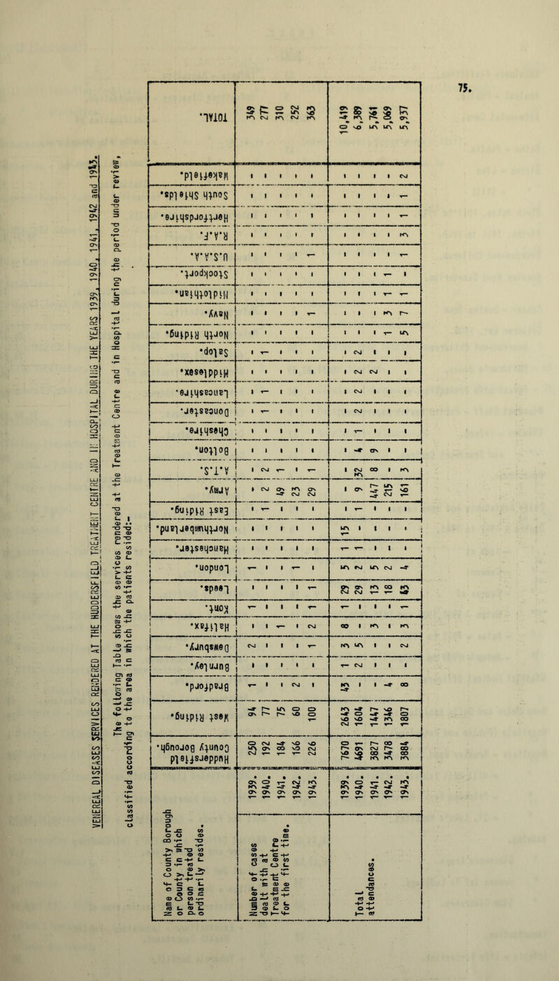 VENEREAL DISEASES SERVICES RENDERED AT THE HUDDERSFIELD TREATMENT CENTRE AND It! HOSPITAL DURING THE YEARS 1939, 1940, 1941, 19C2 and .1915. The following Table shows the services rendered at the Treatment Centre and in Hospital during the period under review, classified according to the area in which the patients resided:- 75 ■ lVM «-4 K* «x\ N N H> ^ ON h v- 66 so ^ k -4 k\ o o> o ^ un T“» •pmwM i i i i i 1 1 1 1 CsJ •spinns 47-nos 1 1 1 1 • 1 1 1 < 1— •eJiqspjo^JOH 1 1 1 1 1 1 1 1 1 •J’VH i i i i r till N\ *rr s*n 1 1 1 1 T- 1 1 1 » 1— * ^.Jod>|oo^s i i i i i 1 » 1 f— 1 i i i i i II 1 r- -r- •Aabn i i » i i » i k>» r- •6ujpia qp°N i i i i i it i t— tr\ •dop$ 1 T- 1 • 1 1 CXI 1 1 1 • xes©i pp i^j 1 1 1 1 1 » CNJ CsJ | 1 •ejiqseoueg 1 t— i i i 1 Csi | 1 1 •J^SEOUOQ 1 -r- 1 1 1 1 CNJ 1 1 | •ejitiseijo i ■ i • i 1 -t— • I 1 ‘UOT1°0 iiii« i -» on i i ; •$*rv , CNJ _ . r , T*- “■ 'l | (NJ CO | MN 1 »!>. . - - J •Aujv l N o> rA on C\J (\J 1 ON S £ | •6utpp peg 1 T- | 1 1 1 T- 1 | | | i •puegjeqiurujgjON 1 1 1 1 1 l-TN » l 1 1 j 1 •jepeLjoue^j j i i i i i ^ T- , t , | i j •uopuoq j. . ... f— l | f- | U\ fsj fcTi CsJ -4* i | ‘speeg 1 t 1 1 T- pN ON KN CO KN 1 CSJ CSJ *— w* 1 T- , , . 1- 1 1 • T- •xe^pH 1 1 f— 1 CM « 1 fN 1 K> •AJnqsMeo N 1 1 1 r- K\ *x\ 1 I CSJ •Aegujng 1 1 1 1 1 f- CNJ I 1 • •pjopejg t- 1 1 CS1 1 K> 1 1 -3* oo -Jf •Sutpiy pefl •J- WTv O O o\ r— so cd T—• k\ *4 s© r* -4* O -4* O NO NO nt NN CO CSJ t— T* r- T—• •q6nojog Agunog ppigsjeppnn O CNJ -41 NO vO ON CO vO CNJ CNJ <r— T— T— CvJ Ot-r^oo-4* rs ON CM co NO NO CO -41 CO rs 4 K> ^ KN | Name of County Borough j or County in which I person treated { ordinarily resides. t | • • • • • Os CD r— csj rOv n\ -4- -4 -a- -a* OS 0*n CTs CTN Os • • • • • as o i— csj kn -4* -3- -4 -J- Os On Os Os Os t— r— r* r- r- • 0) • .5 « c. -*-> a> -*-» W-H C-H W ft) © w o o L M- £ -te £ O -r- c g: d) a> i- e ja a> 4-» 4-> -Q —» ca g (O 0) L 3 CD t- o Z*Oh-4- • to © o c CO -a —* c n © © -w l1**’ (tf —