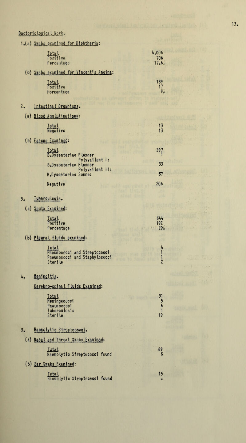 BactoricloqicaL Work. 1.(a) Swabs examined for Diphtheria: Total Positive Perceutago (b) Swabs examined for Vincent's Annina: 4,006 706 17.6,,. Tota L 189 Positive 17 Porcentage % 2. Intestinal Oroanisms* (a) BLcod Agglutinations: Tcta l 13 Negative 13 (b) Faeces Examined: Tota l 297 Oysenteriae Flexner 1 Polyvai lent i: B.Dysonteriae Flexner 33 Pclyvai lent 11: B.Dysenteriao Sonne: 57 Negative 206 3. Tuberculosis. (a) Sputa Examined: Tcta l 644 Positive 192 Percentage 1% (b) Pleural fluids examined: Total 4 Pneumococci and Streptococci Pneumococci and Staphylococci 1 1 Steri le 2 A. Meninqitis. Cerebro-spina l Fluids Examined: Tota l 31 Meningococci 5 Pneumococci 6 Tuberculosis 1 Steri le 19 5. Haemolytic Streptococci. (a) Nasal and Throat Swabs Examined: Ifik! 69 Haemolytic Streptococci found 5 (b) Ear Swabs Examined: Haemolytic Streptococci found