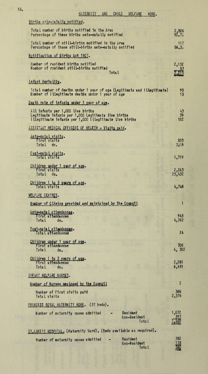13. MATERNITY AND CHILD WELFARE WORK. Births ante-nataLty notified. Total number of births notified in the Area Percentage cf these births ante-natally notified Total number of still-births notified in the Area Percentage of these still-births ante-natally notified Notification of Births Act 1907. Number of resident births notified Numbor of resident still-births notified Total 2,806 92.7> 117 86.3„ 2,132 83 nn Infant Mortality. Total number of deaths under 1 year of age (Legitimate and Illegitimate) 95 Number of I legitimate deaths undor 1 year of age 15 Qeqth rate cf infants under 1 year of age. All infants per 1 ,000 live births 43 Legitimate infants per 1,000 Legitimate live births 39 Illegitimate Infants per 1 ,000 Illegitimate live births 102 ASSISTANT MEDICAL OFFICERS OF HEALTH - Yisit^ paid. Ante-natal visits. First Visits 833 Total do. 3J15 Fost-natal visits. ToFal vTsTts ’ 1,719 Children under 1 year of age. FTrsTvTsTTs 'X ■* 2,263 Total do. 25,432 Children 1 to 5 yoar$ of age. Total visits 4,748 WELFARE CENTRES. Number of Clinics provided and maintained by the Council 1 Ante-natal attendances. First attendances 945 Total do. 4,762 Post-nata 1 attendances. Tola l attendance# 24 Children under 1 year of aqg. First aTFemlances 708 Total do. 4, 302 Chi Idren 1 to 5 years of age. First attendances 2,281 Total do. 6,451 INFANT WELFARE NURSES. Number of Nunes employed by the Council Number of First visits paid Total visits PRINCESS ROYAL MATERNITY HOME. (57 beds). Number of maternity cases admitted - Resident Non-Resident Tota l ST.LUKE'S HOSPITAL. (Maternity Ward). (Beds available as required). Number of maternity cases admitted - Resident Non-Resident Tota l 2 386 2,376 1,072