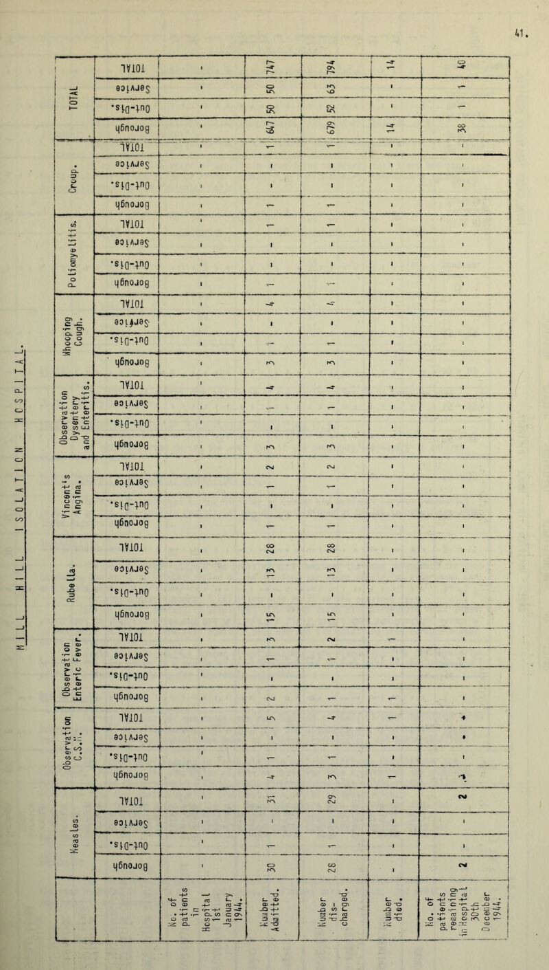 MILL HILL ISOLATION HOSPITAL. TOTAL IViOi 1 r~- -a- ON O- T ‘ -4- | . -a- 8DLAJ95 1 CD LT\ nO 1 ' - •sia-tno 1 CD 04 U*\ 1 f . q6nojog CO r-* NO ^a- co f^\ i Croup. « IViOi 1 eoiAJeg 1 1 1 ’ 1 •siQ-^no l 1 f I 1 1 i|6nojog 1 - - 1 I Poliomye litis. IViOi 1 — *- 1 1 80lAJa$ , 1 1 1 •siQ-Tno — ' 1 1' > 1 1 1 t)6nojog 1 - — 1 ' Whooping Cough. IVIOI 1 -4* -* 1 ' aoi^jeg- l 1 1 * 1 *SLG-q.no , — L.. . .... f t)6nojog 1 ' H, 11 1 1 Observation Dysentery and Enteritis. IViOi i -a-  J ' 1 ! 801AJ8$ I V— 1 1 •sia-q.no 1 1 1 1  - — -i ■ '4 q6noJog 1 ro r*0 ■ • I Vincent's Angina. IViOi 1 04 04 1 1 eoiAjag 1 - 1 » •sLQ-q.no 1 1 1 t ~ ; | q6nojog 1 _ z - 1 1 j IViOi 1 CO 04 CO 04 1 1 aoiAje$ • N*\ • 1 05 -O 3 cn •siQ-q.no . . ' . 1 1 • ! r—- ~ ■1 q6nojog ■ 1 L-0\ LO t - 1 Observation Enteric Fever. IViOi I , 1 80LAJ8$ 1 r- ! 1 1 •SLQ-q.no 1 1 ' ' 'T  j 1 1 i q6nojog 11 ' ^ 1 04 - - 1 Observation C.S.n. IViOi 1 - J —' 4 aoiAjag 1 : „ .. . ..... .. q • 1 • ’s iQ-q-no 1 - 1 ? t|6nojog 1 -a- r^\ - '*» Measles. IViOi 1 CO 04 1 CM aoiAJag ' 1 1 1 l •siQ-q.no 1 -- 1 1 q6nojog 1 L..t - ...- CO 04 1 CM No. of patients in Hospital 1st January 1944. ~o l. a> a> -+-» -O 4-* 3 15 -0 1 | Number ; dis- charged. j i 1 1 L. • 05 -O -O 05 3 -5 05 00 C c4 c- 4— 4-J 1-* * 1 O 0 c *r- _c -Q -a- i <2> .r- O- -H £2* **4- • »r- CO 00 O C7n ? 0 4-* 5^ C. rO O T— 1 Dir n3 05 nr 05 | Q- rz2 ;