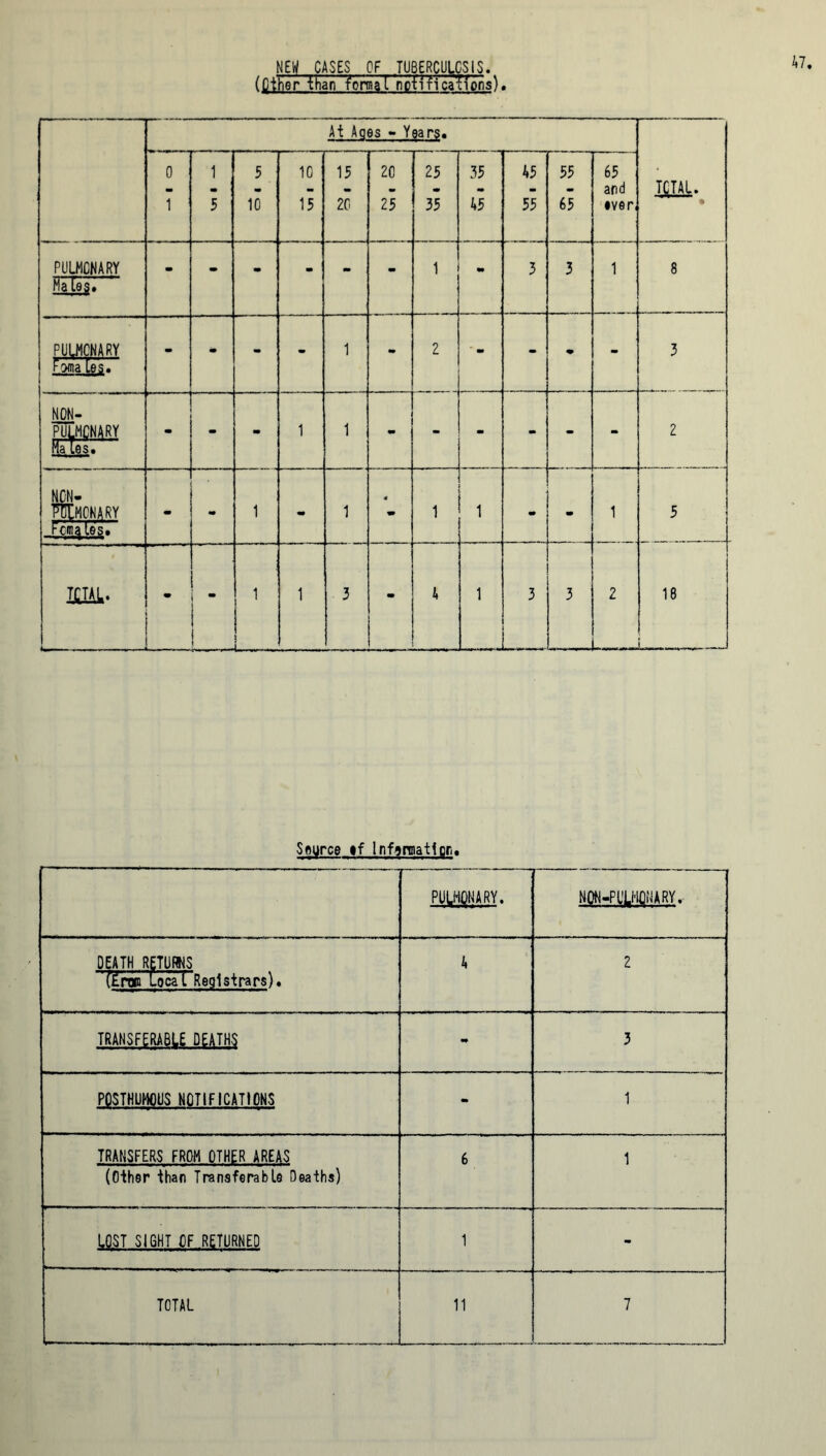 NEW CASES OF TUBERCULOSIS. (pth’er Than f^orma l 'notifications). At Ages - Years. TOTAL. • 0 1 1 5 5 10 10 15 15 20 20 25 25 35 35 45 45 55 55 65 65 and •ver PULMONARY Mates# - m m w - - 1 «• 3 3 1 8 PULMONARY Twta Les. - m - 1 - 2 - - • - 3 NON- PULMCNARY Males. - - * 1 1 - - - - - - 2 NON- Mmonary Females. m m 1 - 1 4 m 1 1 m m 1 5 TpTAL. m - 1 i 1 1 3 - A 1 3 3 2 - _ 18 Source »f Information, ... , PULMONARY. NON-Pl'LHONARY. DEATH RETURNS (£ran Local Registrars). 4 2 TRANSFERABLE DEATHS m 3 POSTHUMOUS NOTIFICATIONS - 1 TRANSFERS FROM OTHER AREAS (Other than Transferable Deaths) 6 1 LOST SIGHT OF RETURNED 1 -