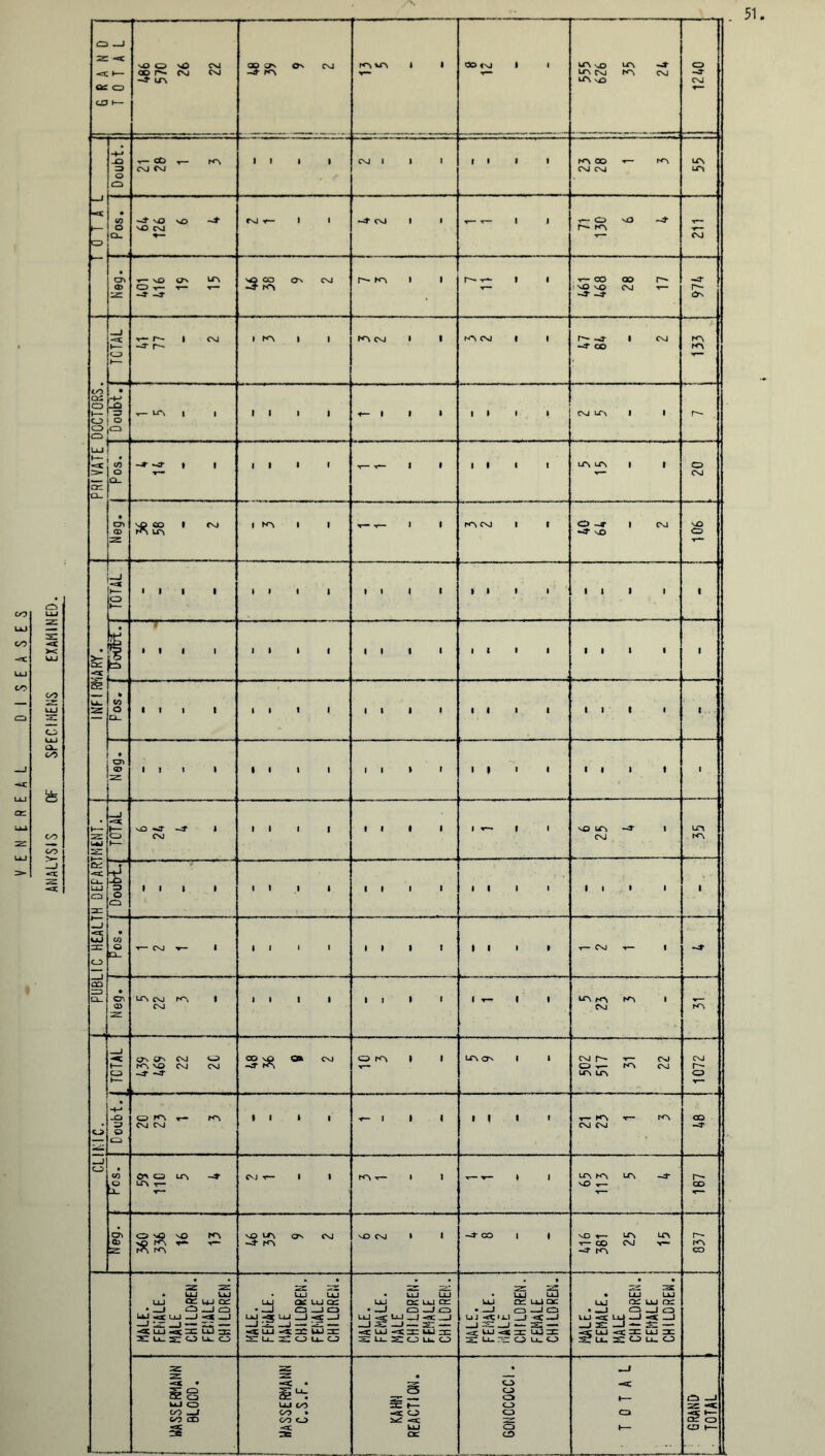 ANALYSIS OF SPECIMENS EXAMINED. 51. cc» 55 Pos. AJ -3- U Qi CD Q LU S or CL. Q_ a> rA la •4 xO 106 £ g * CD 1— 5 1 1  1 - • II l III 1 III 1 III l III 1 1 k a_ ON =2 III 1 III 1 III I i»i * • ii i 1 1— =2: UfeJ i- 1— Cd LU CD 3= <*: 1— CD 1— xO -4 -4 I CNJ iii i til 1 I 1 1 N© LA -4 1 CNJ LA rA Doubt.] III 1 III 1 III 1 III i lit 1 1 —1 -3; UJ rr: CD —1 OD CD Q- co £ r-N r- 1 II l 1 III 1 • ii • X— Cnj t— 1 -4 • ON 05 l^SCVJ KN 1 CD III 1 III 1 1 T- 1 1 AA k-S rA 1 CNJ rA CD DU 1 CD ►— CDn Un CnI CD ^ O CVI CNJ -4“ —S' co no a* cnj -cr rA CD rA 1 1 x— LA On | 1 CNJ r^- x~ CN> CD X— rA CNJ LA LA 1072 -O © CD o kn t- rA CVJ CNJ It I i -<-1 1 1 iii • x— rA x—• rA CNJ CNJ CO -4“ d CO £ ONQ la -4 LA r- JVI T- 1 1 rA x— » 1 — *- * 1 LA rA LA -4 NO x— a~ co ON Cb 0» VJD NO PA x© PA t— x— rA rA V© LT! o-v <sj -j- K\ vO CSJ 1 1 -4 CO | 1 NO x— LA A X— CD CNJ x~ -4- rA a~ rA co MALE. FEMALE. MALE CHILDREN. FEMALE CHILDREN. ! MALE. ! FEMALE. MALE CHILDREN. FEMALE 1 CHILDREN. MALE. FEMALE. MALE CHILDREN. FEMALE CHILDREN. MALE. FEMALE. MALE CHILDREN. FEMALE CHILDREN.1 L. . . J MALE. FEMALE. MALE CHILDREN. FEMALE CHILDREN. ZcZ 2 CO CD 2= CO C-> -=c is: <c kJJ cn ! ' GRAND j TOTAL