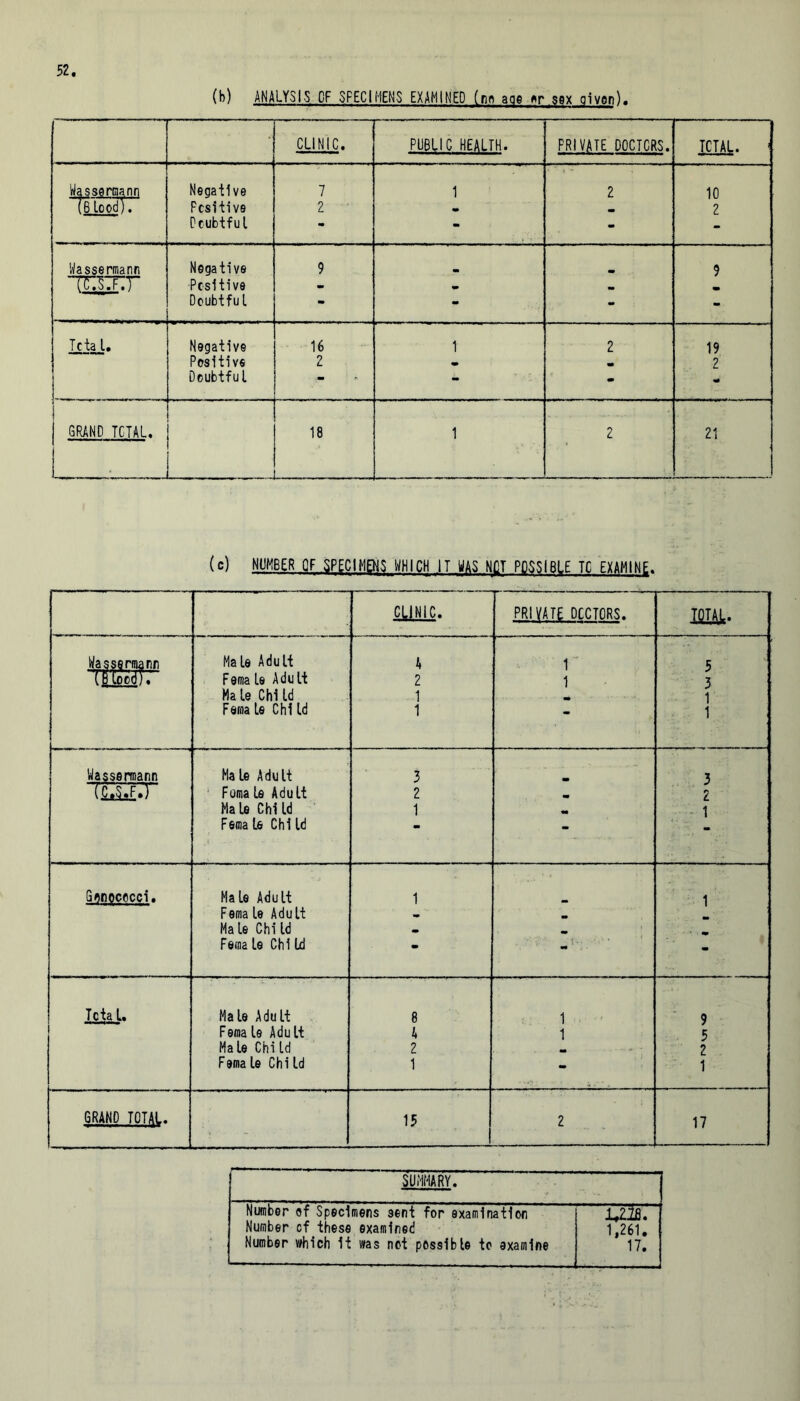 (b) ANALYSIS CF SPECIMENS EXAMINED (no aoe or sex given). CLINIC. PUBLIC HEALTH. PRIVATE DOCTORS. TCTAI,. < Wassermann TeloodT Negative 7 1 2 10 Positive 2 2 Doubtful - - - Wassermann Negative 9 9 ifxr:r Positive • Doubtful - - - - Tcta l. Negative 16 1 2 19 Positive 2 m m 2 Doubtful - - - J T - '  ,r“~1in 1,1 I j | GRAND TGTAL. | 18 _ .. 1 2 21 (c) NUMBER QF SPECIMENS WHICH IT WAS NOT POSSIBLE TC EXAMINE. clinic. PRIVATE DOCTORS. TOTAL. Wassermann Male Adult 4 1 ' 5 Tqtocd). Fema le Adult 2 1 3 Ma le Chi Id 1 1 Faina le Chi Id 1 * 1 Wassermann Male Adult 3 3 TS2ZT Foma le Adult 2 m 2 Ma le Chi Id 1 m • 1 Fema Le Chi Id * m Gonococci. Male Adult 1 1 Fema le Adult Male Child | Fema le Chi Id • - Tcta L Male Adult 8 1 9 i Fema le Adu It 4 1 5 Male Chi Id 2 2 Fema le Chi Id 1 1 GRAND TOTAL. 15 2 17 SUMMARY. Number of Specimens sent for examination TEST Number cf these examined 1,261. Number which It was not possible to examine ' 17.