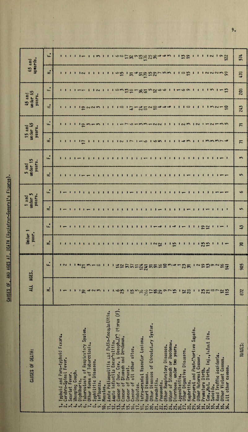 CAUSES OF, AND AGES AT, DEATH (Registrar-General's Figures). TD </> C TD co L. un k sO O. 3 t I I I It- | | NN I I I vOCO r^CSl ON^VO | I NN QS | I I I CSJ I O CSI t— nn co i csj nn t— t— csj I I I I I Csl | ) | | | | sO UN | r- -41 r- OMA On h* IA | | CO UN I I I CSJ CVJ CSJ K> r- ro usr^t-csi t— c7n TO SO • C CO L t, UN “O © C >, I I I I T—T-- | I csj | I | OK\^cOi-v^j^CNJvOsO I It-sOO I | I I UN I T— NN Csj i I I I os csj csj | i i i q i r^T-^r-csjco^^-^ i l I co i i I I kscsjt- o t— ~Jf CsJ CO T— t— NN -<r CSJ UN TO -d- • C CO (DLL o> co un td © t- C >■» • • I I I Os NN t— NN I I I Ir-r-sOT— NN NN t— CSJ CSJ I I I I Csl I CSJ It— Csl t— KS US » I l i l r- | i v | i t i csj I i t— so l so un l I i I -f | i i kn ks ks h--jt u\ . T“ CO TO L. c c-CO co Q> © TO >, UN c I i i • t— i i i i i i i i i i i i i t— i ) i I i I i i i i i I i i i t- I I I I lllftllll lltlllltlllT— llllll T— UN • TO CO e l, L. (D CD <D TO <0 T— C >» 3 I ▼“* I I i I | I I I I I I I I t— I B! Ill !•§• T— I • I I I I T— t— tr— It— I | I I T- I l|l | II I | III lit— I I | I | *— I I l-T-l I |l L L © CO TO © C >> go LU CD It— • I || | | | | | I | | | | || I It 1 I 14 |r- I I IQSCSJl I t— I I I I I I I | I llll II I I I I I I CSI CSJ I I UN I I | | | UN UN I | | t- tr— t— CSJ t— * csj i I t— nn t— co l I i-a-csjr-r^T—«j*t—t—t—soconn-^^-hnt— i csj os k\oscsjvo »- CSI T— t— K\ UN r— Csl NN UN t— T— CSJ NN t— <r- -4’ t— CSJ UN o OS I Os -4* CSJ NN NN I I l .sO UN CsJ | UN UN vQ VO UN os OS UN co r— so t— un csi t— csl I CSJ CO T— CSI | UN t— co r*- CSJ UN CSJ CSJ T— T— CSJ CO =c I— LU CD CO CD -■=c o CL L. © > I © CO Lu Cf CO Cl. co co CO TO O •r- L. o JD -C © CL L. 2*. © H— CO • -C o L. © 3 (0 > O • *r- © CD <0 CO U. *1-0 CN L. —* H* C © 3 © •«— _C CD —1 Q.H-* L. L. O _C © (O O CL_Q O -c •»- 3 CO 3 O h- 3 © . L • © CO JD © 3 CO I— CO © U- <0 o •*— I CD CO E O —E » • 3 co.cc •r ao -H OT3 • •r- CO O CO —» © 3 © CO CD CD -fj J“ *r- Uj3D CO © C CD • CO L. C > © LU CO JO • -C CD O © co o —1 • E CO ,»r- O O © —* -H 3 -+-> C- —* cocoa rj CO CO >» CO CO 5 c o © CO TD CO O © 3 CO CD 3 L- O • <o co CL © CO © CO CD -*-» >> CD CO - • OCOOOOCO co a_ — © © L. L. L. L- -+-* —> © © © © © © © C0-fJ-f-» CD CD CD O JD C03 3. CCCC© © CD O CO CO cO CO *»“ s<<ooooa • <o © © CO CO © co © © CO CO CD CD -+-> L. O CO -C © -+-» 3= CD CO • CD-CO •f— CO co H-» «r- © M- •f“ C DC O -C O CD E L. C co©© o © -c o c_ c ' CD a- CD 13 : L > © © I TD > G • *r” 1 3 W-H •r- CO •»-*-» © CO «*— C3 © O *r- O -r- CD -G TD U C L- L. © © CO CL-C •r- Q--+-* CD CD L. . 0 ♦ -T' CO © 1 CO -H» 3 CO © O CD TD CO c c co L. • © CO —1 -f-* •I— CO <0 •r- © L D.L -CL.© CD. © JC © 3 «+-» cl. o CD CD c co © © -O © •f- 3 t o co co CD CD © ^ CO -H* O CD C CO •r- © O © • <4- O S» L. —J •©*»-© 3 CO © t- > -C ^ST3H -♦-» © •*•»- L. O S • CD TD © © C ♦«- CO JD —* L. 0 3 O -»-» —* CL O CO Ql O < T-tCSJNN-^UNsDr^CDasOT— CSlNN-JUNOr^COCsOt- CSIKN-^UNvO^COOsOt— CsJNN-JfUNs^ tr— T— t— N— t—: t— t—r-t— x— t— CSJCSJCSJcsJCsJCSJCsJCSICSJCSJNNNNNNNNNNNNNN •u; »— o
