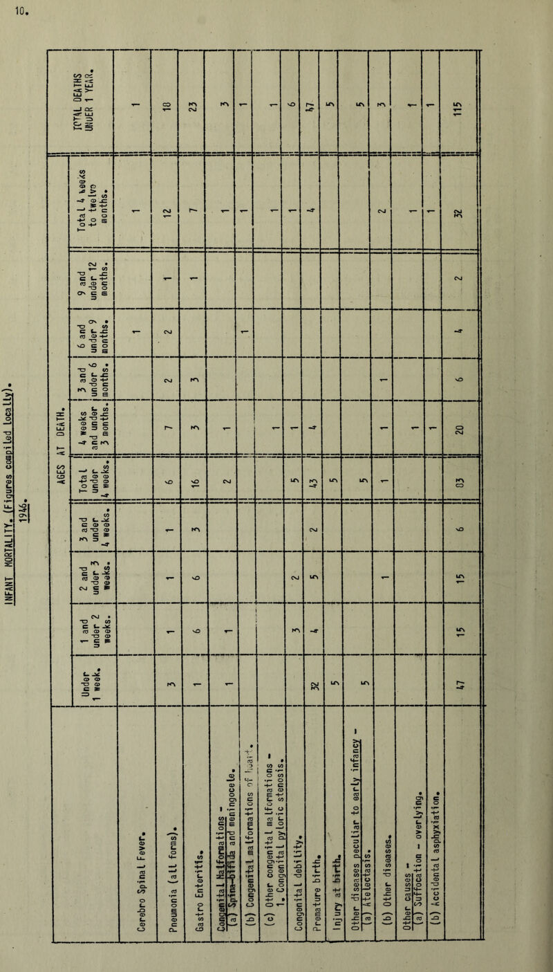 INFANT MORTALITY. (Figures compiled locally). 1946. 10 • go cn I—* LU <C >- LU I Q t— -J OZ -cT LU ID o 2: 1— ZD - CO 1 ! fZ ! NN t— - nO r^- UN ITS NN - - UN T— CO -M 07 . —* CO -fr a> -c 35 -4-» —' -*-» C «3 o «+-* O s O H-» 1— - OJ ” 1 r— - - - - CNJ - - S K 1 * 1 AGES AT DEATH. 9 and under 12 months. - - CNJ 6 and under 9 months. - CNJ - wr i | 3 and under 6 months. cnj 1 tr\ - NO i 4 weeks 1 and under j 3 months.j r— NN - j - - -4- - - T— r 20 • CO —1 L. (0 O 0 ■HT) O O C s: 1— 3 -4* vO sO CNJ UN N“N -4- un ITS \ KN CO •S 3 and | ! under j | 4 weeks, j - CNJ 1 NO rr\ • -o co C C. Q) T) “O Q> CVJ C 3 3 vO CNJ UN - UN — 1 and under 2 weeks. T— O ▼— i »<N -4- UN Under 1 week. KN - - CNJ KN u\ un P^- 1 Cerebro Spinal Fever. 1 | Gastro Enteritis. —< 03 -H •r— C CD CT C o CO 1 Premature birth. -H C3 £ 3 C ! (a) Atelectasis. { Other causes -