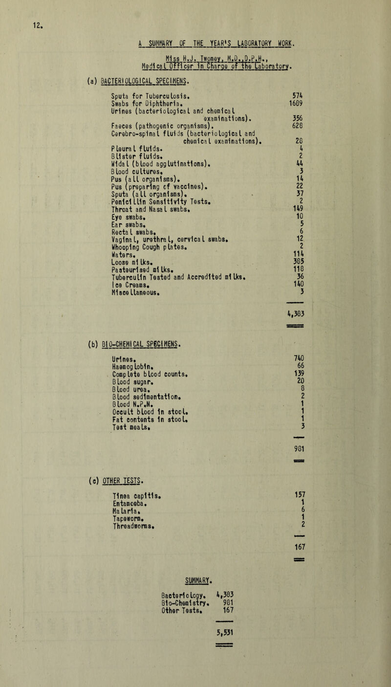 A SUMMARY OF THE YEAR*S LABORATORY WORK. Miss H.J. Twomey, M.D..D.P.H., (a) BACTERIOLOGICAL SPECIMENS. Sputa for Tuberculosis. 574 Swabs for Diphtheria. 1609 Urines (bacteriological and chemical examinations). 356 Faeces (pathogenic organisms). 620 Cerebro-spina1 fluids (bacteriological and chemical examinations). 20 P leura l fluids. 4 Blister fluids. 2 Widal (blood agglutinations). 44 Blood cultures, 3 Pus (all organisms). 14 Pus (preparing cf vaccines). 22 Sputa (all organisms). > 37 Penicillin Sensitivity Tests. 2 Throat and Nasal swabs. 149 Eye swabs. 10 Ear swabs, 5 Rectal swabs, 6 Vaginal, urethral, cervlcal swabs, 12 Whooping Cough plates, 2 Waters, 114 Loose ml Iks. 305 Pasteurised milks. 110 Tuberculin Tested and Accredited milks, 36 ice Creams. 140 Miscellaneous, 3 4,303 (b) BIO-CHEMICAL SPECIMENS. Urines. 740 Haemoglobin. 66 Complete blood counts, 139 Blood sugar. 20 Blood urea, 0 Blood sedimentation. 2 Blood N.P.N. 1 Occult blood in stool. Fat contents In stool, 1 T98t meals, 3 901 (c) OTHER TESTS. Tinea capitis. 157 Entamoeba. 1 Malaria, 6 Tapeworm. 1 Threadworms, 2 167 SUMMARY. Bacteriology. 4,303 Bio-Chemistry, 901 Other Tests, 167 5,531