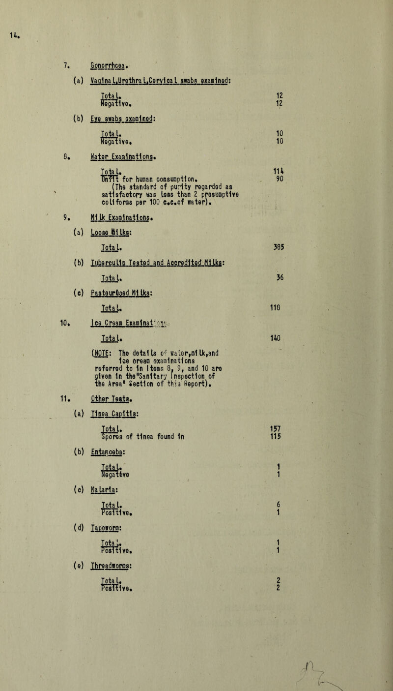 7, Gonorrhoea. (a) Vaginal.Urethra l.CervIca l swabs examined: Total. 12 Regime. 12 (b) Eye swabs examined: Total. 10 Negative. 10 8. Water Examinations. Total. 1U TJnTTt for human consumption. 90 (The standard of purity regarded as satisfactory was less than 2 presumptive coUforms per 100 c.c.of water). 9, HI Ik Examinations. (a) Loose Hi Iks: Total. 305 (b) Tuberculin Tested and Accredited Milks: Total. 36 (c) Pasteurised HI Iks: Total. 110 10» Ice Cream Examlnat:;v Total. HO (NOTE: The details of water,ml Ik,and Ice cream examinations referred to In Items 8, 9, and 10 are given In theSan1tar; Inspection of the Area Section of this Report), 11. Other Tests. (a) Tinea Capitis: Total. 157 Spores of tinea found In 115 (b) Entamoeba: Total. Negative 1 1 (c) Malaria: Tota l. 6 'Positive. 1 (d) 1 1 >—i Total. Positive. 1 1 (e) Threadworms: Tota l. 2
