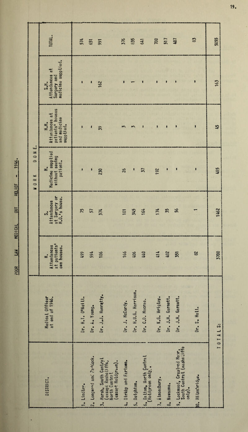 POOR LAW MEDICAL OUT RELIEF - 1946