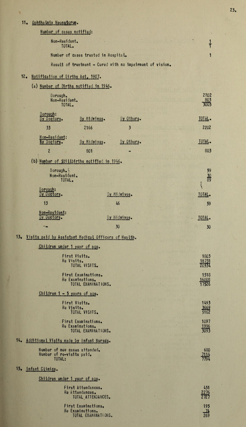 Number of cases notified: Non-Resident. TOTAL. Number of cases treated in Hospital. Result of treatment - Cured with no impairment of vision. By Others. 3 Oy Others. (b) Number of Stillbirths notified in_J946. Borough. 4 Non-Resident. TOTAL. Borough: TTyDoctors. By Midwives. 13 46 Non-Resident: ByDoctors• By Midwives. 30 13. Visits paid by Assistant Medical Officers of Health. Children under 1 year of age. First Visits. Re Visits. TOTAL VISITS. First Examinations. Re Examinations. TOTAL EXAMINATIONS. Children 1-5 years of age. First Visits. Re Vjsits. TOTAL VISITS. First Examinations. Re Examinations. TOTAL EXAMINATIONS. 14. Additional Visits made by Infant Nursda. Number of new cases attended. Number of re-visits paid, TOTAL: 15. Infant Clinics, Children under 1 year of age. First Attendances. Re Attendances. TOTAL ATTENDANCES. First Examinations. Re Examinations. TOTAL EXAMINATIONS. 12, Notification of Births Act, 1907. (a) Number of Births notified in 1946. Borough, Non-Resident. TOTAL. By Midwives. 2166 By Midwives. 001 Borough: By Doctors. 33 Non-Resident: By Doctors. 2 1 T 1 2202 803 TUBS TOTAL. 2202 TOTAL. 803 59 20 l89 TOTAL. 59 TOTAL. 30 1003 18731 1510 16008 17526 1493 m 5162 1097 1996 3093 451 2276 m 195 269