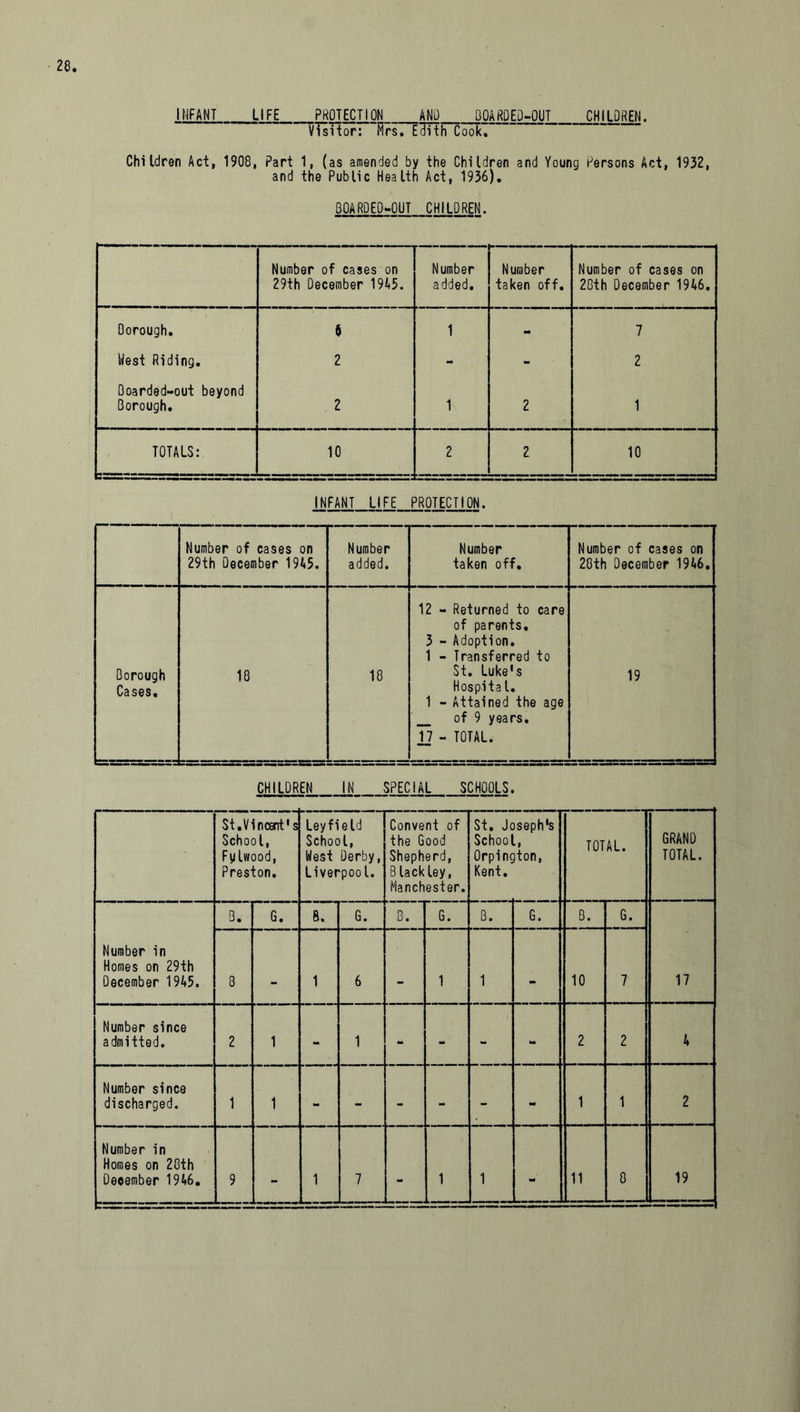28 INFANT LjFE PROTECTION AND BQARDEJ-OUT CHILDREN. Visitor: Rrs. ETilth Cook! Children Act, 1908, Part 1, (as amended by the Children and Young Persons Act, 1932, and the Public Health Act, 1936). 80ARDED-0UT CHILDREN. Number of cases on 29th December 1945. — Number added. Number taken off. Number of cases on 28th December 1946. Dorough. $ 1 - 7 West Riding. 2 - - 2 Doarded-out beyond Borough. 2 1 2 1 TOTALS: 10 2 2 10 INFANT LIFE PROTECTION. Number of cases on 29th December 1945. Number added. Number taken off. Number of cases on 20th December 1946. Borough Cases. 10 18 12 - Returned to care of parents. 3 - Adoption. 1 - Transferred to St. Luke's Hospital. 1 - Attained the age of 9 years. V - TOTAL. 19 CHILDREN IN SPECIAL SCHOOLS. St.Vincent's School, Fylwood, Preston. Ley fieId School, West Derby, Liverpool. Convent of the Good Shepherd, Blackley, Manchester. St, Joseph's School, Orpington, Kent. TOTAL. GRAND TOTAL. Number in Homes on 29th December 1945. 3. G. 8. G. B. G. B. G. B. G. 17 8 - 1 6 - 1 1 - 10 7 Number since admitted. 2 1 - 1 - - - - 2 2 4 Number since discharged. 1 1 - - - - - - 1 1 2 Number in Homes on 20th -