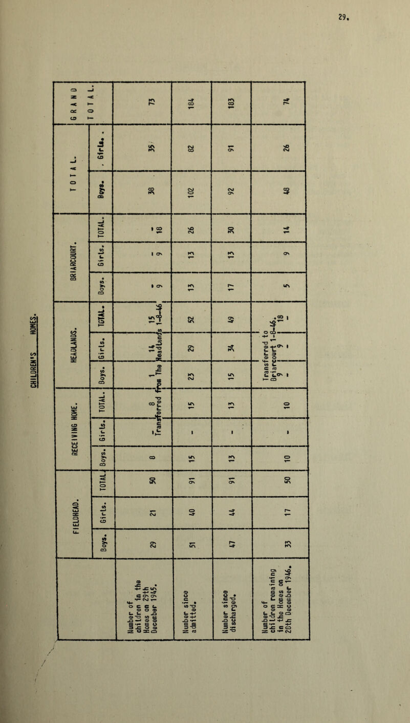 CHILDREN'S HOMES • as -** NS NS •4* T— cc: o « • us CSl NO ►— O t <0 3 • ►— » =o SO R *4 o CSJ ♦ =o 1 ON NS NS Os o c. «r» T“ OS (0 o ▼— CD • 3 1 5 *r\°P Csl Os ,CO I o us •ur • CO •H 1 Z • to TO -J co L. TO 29 NS © 1 • »— L. 3 Ui ac CD © O to c. to >n JC , h~ NS US c © 2 t> I o CD s P__ CSJ 1— CD • 4- • -J »— “O «£ us NS o UI o ▼** s £ ’ ' l,l,r',,■ ,r W ■-L' CD as J3 c. § '£ 1 , 1 UJ CD CD UJ • cc CO 5^ CO us NS CD o T— CD -J < s ON Os 50 CD • CD • s to •J o •4- r— =c C- CSJ •4- r> co —1 I CD UJ U- • to >. Os r. r- NS o CSJ us -4- NS CD • S' 3 •r* C7s © C C T- JO • **- o 4-*XU> TO b. -+-* —T © © 6 <0 © e on on o © • © © JO *r- CNJ T— c c *o C- S G | *4— •I— • •*- © U- O © O C C Cm © -O to cr» o c oc o © O © © u © © , !_ l_ _Q t- -*-> C- 03 s. c. <u a © so to e © -+-> © JO © sz> jC _o —j a> a> JO JQ U -D J3 S E O e s t= & § •»- _ +* 3 JC C CO 3 -C O © 2 UXQ 3 “O 3 Z © =r 2 O *»-(Vj