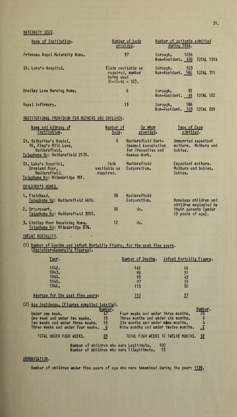 MATERNITY BEOS. Name of Institution. Number of beds provided. Number of patients admitted during 1946. Princess Royal Maternity Home. 57 Borough. 1056 Non-Resident, 458 TOTAL 1514 St. Luke's Hospital. (Beds available as Borough. 523 required, number being used 31-12-46 - 52). Non-Resident. 188 TOTAL 711 Bradley Lane Nursing Home. 6 Borough. 81 Non-Resident. 41 TOTAL 122 Royal Infirmary. 15 3orough. 186 Non-Resident. 103 TOTAL 289 INSTITUTIONAL PROVISION FOR MOTHERS AND CHILDREN. Name and Address of 1nsiituiion. Number of bejds. By whom provided. Type of Case admitted. St. Katharine's Hostel, 8 Huddersfield Ruri- Unmarried expectant 10, King's Mill Lane, decanal Association mothers. Mothers and Huddersfield. for Preventive and babies. Telephone No: Huddersfield 2170. Rescue Work. St. Luke's Hospital, Beds Huddersfield Expectant mothers. Crosland Moor, avai lable as Corporation. Mothers and babies. Huddersfield. required. Babies. Telephone No: Milnsbridqe 781. CHILDREN'S HOMES. 1. Fieldhead. Telephone No: Huddersfield 4616. 58 Huddersfield Corporation. Homeless chi Idren and chiIdren neglected by 2. Briarcourt. 30 do. their parents (under Telephone No: Huddersfield 3005. 15 years of age). 3. Lindley Moor Receiving Home. 12 do. Telephone No: Milnsbridge 571. INFANT MORTALITY. (1) Number of Deaths and Infant Mortality Figure, for the past five years. (fteqi sTra e n eraFs~? i q ur e sTT Year. - Number of Deaths. Infant Mortality Figure. 1942. 148 86 1943. 98 51 1944. 95 43 1945. 97 53 1946. 113 50 Average for the past five years: 110 57 (2) Aqe Incidence. (Figures compiled locally). Number. Number. Under one week. “TT Four weeks and under three months. 20 One week and under two weeks. 15 Three months and under six months. 6 Two weeks and under three weeks. 15 Six months and under nine months. 4 Three weeks and under four weeks. J Nine months and under twelve months. J TOTAL UNDER FOUR WEEKS. 83 TOTAL FOUR WEEKS TO TWELVE MONTHS. 32 Number of children who were Legitimate. 100 Number of children who were Illegitimate. 15 IMMUNISATION. Number of children under five years of age who were immunised during the year: m