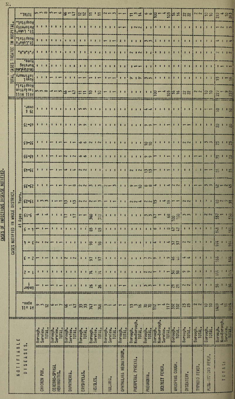 CASES OF INFECTIOUS DISEASE NOTIFIED •ivioi lf% N\ CO UP t— vD sO T— P^- -d -d • —J 1— oL i8>ln1 *T$ =£ •]B^Ldson Si^nTTS u_> UJ -<c UJ Q£ 1— co CD . 6 91F]( *©5ofp ^91 pug —3 1— 0 1 AJBIUJ14.U| 1 BAOy *1 B UOl m (.tdsoH W os I h mw U*\ t<>i GO -d -d II ~ CVJ CVJ CASES NOTIFIED IN WHOLE DISTRICT. •J9A0 j 1 1 1 1 ’ cvj rsj CVJ CM At Ages - Years. u. ——— CV. CM ’ C:? CVI i i i L _ CVJ CVJ ro nv CVJ T— CVJ UD -d -d —d St-5 —d | -d 1 1 1 r— i r- T T— r— O 1 CT vO Vj ro ro i i i 1 | 1 1 1 K\ p- t- i co vD vO CD CD CD ELL K'V KN 1 1 CVJ CVJ r— r- i co UV uv u\ 5 - V r- | ■ 1 1 1 l 1 i T up | up CO CO i i i i i 1 1 1 i i CO 1 1 CO 1— r*' -d -d i i 1 1 1 S •,— • 1 V- -d -d V - £ Cvl 1 CVJ | 1 1 1 i • CO 1 CO ov av 1 1 1 i i 1 1 1 i i -d 1 1 -d JV ur\ CVJ CVJ 1 ! 1 1 -d | » «d vO vC £ - Z T~ 1 T- I 1 1 CVJ 1 cvj 1 1 r- i r~ C7V OV i i i i i 1 i | i jr- r- ON t 1 OV vO vO -d .r -d -d 1 1 1 s vO ? . nO vD vO z - t 1 1 1 1 1 1 1 1 1 11^1-^ r-- r** i i i i i 1 1 1 icvi CVJ T- 1 1 T— co co uv UV ov ov 1 1 1 ! -d f 1 t japup ■«— I t— - 1 ^ 1 1 1 1 1 VO 1 vO cvj cvj i i t T— T“ 1 1 1 ro ro .— II.— r— 'i— CVJ CVJ CVJ cvj 1 1 * i _ NO ] J VO U\ •se6B n® tv ONt^CSI vo ■*— r-- vo ■%— r- -d -d r<p rrp r— oo CO rc\ -S’ -f r-~ r- ro\ t- -d T— V*“ O CD r— r— r— i cvj *■ T— CVJ CVJ ND NV NV ro tr> LTV CVJ CVJ cvj cvj CD CD crv -d r— -d CD -r- ,Vi -d r 1 r NOTIFIABLE DISEASES. 1 Borough. Service. TOTAL. Borough. Service. TOTAL. Borough. | Service. i TOTAL. ! Borough. TOTAL. I Borough. | Service. { TOTAL. | Borough. Service. TOTAL. J Borough. i i TOTAL. ! j Borough. } Non-Borough. | TOTAL. j Borough. j ! TOTAL. 1 j Borough. | Non-Borough. I Service. j TOTAL. i Borough. TOTAL, Borough, TOTAL. j cn 3 1— O CD H— O co c 3 1— O CD e. j— o CO -C CD CO®** SI i— CD —J rn O O -X. i°P >S £- c: t- j— O O CD 0 Z W i j CHICKEN POX. CEREBRO-SPINAL MENINGITIS. • QC UJ m i— m Cl. 5 • CO UJ CL. CO >- QC UJ • to 3 CO UJ • --c s -J OPHTHALMIA NEONATORUM, j PUERPERAL PYREXIA. L _ ! PNEUMONIA. ! 1 I SCARLET FEVER. j 1 ] | WHOOPING COUGH, j • >- cd UJ i— UJ co >- CD i TYPHOID FEVER. j 1 • V QL UJ LU LL. CD CD tv •i <yi oZ 1— o 1—