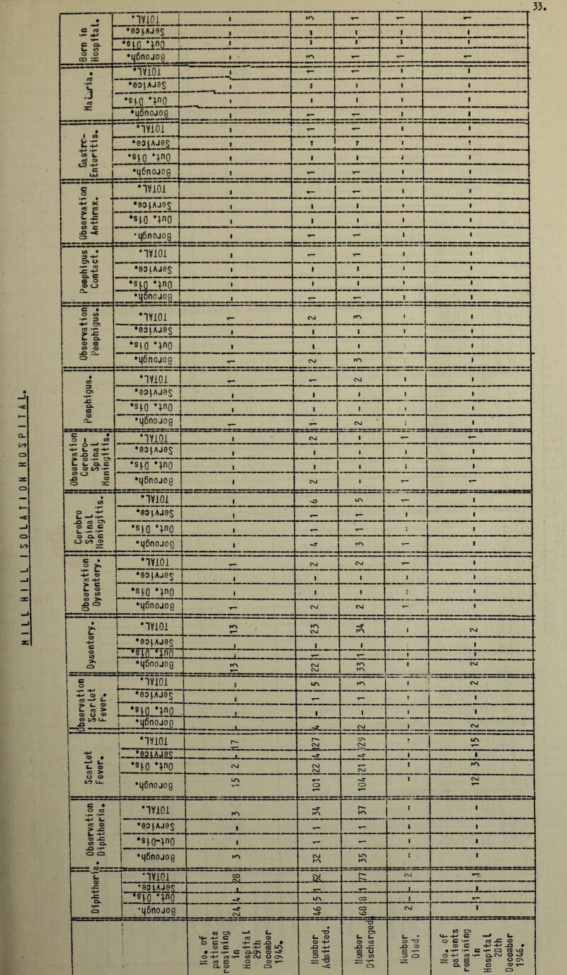 • HV101 1 f*N — T— - C (V •*- *4-» •eoiAje$ j i 1 1 i •r* “ C CL •sin *inn i i i 1 i O O CD =C •q6nojog j » KN - ^ - • HVlOi _i r— 1 i 5 •eoiAjes 1 3 1 « i ” *siq **no . 1 _ - -+ 1 t z: r •qbnojog i -- — 1 i • •nvioi 1 - - 1 I tz [ •eoiAjes 1 T r 1 •H *r ■ <0 k» Q> CD -4-* 1- C UJ •sio nno f 1 1 J i •qbnojog I - - 1 i c o •1V101 i T- 1 t -4-» X 2 £ C. JZ 05 -f-* •eoiAjes 1 I 1 1 l *sio nno 1 1 1 1 i -O o •qbnojog i - - I i 1, } Pemphigus { Contact. 1 HV101 1 - ___ • •eoiAjes 1 1 1 1 i •sio *^no 1 1 1 1 i •i)6nojog 1 — 1 i 1 j Observation | Pemphigus. L J “IVlOi X““ CNJ p<n 1 i *901AJ9$ 1 i i . i •SIQ *;no 1 i I • •i)6nojog - CNJ KN i ! | Pemphigus. i •1V101 _ I _______ 1 i •931AJ9S , ' 1 1 i •siO %no j 1 i I J i •q6noJog CNJ : i Observation! Cerebro- 1 Spinal | Meningitis.' HVlOi 1 CNJ 1 ______ _____ •901AJ9S 1 I 1 l i •sig *^no 1 I 1 i • •qbnojog 1 CNJ 1 - - 1 Cerebro Spinal Meningitis. i HVlOi , VO UN V- i •901AJ9$ 1 T- J i •SIQ *;no 1 r- T~ 3 i •i)6noJog . -0* NN v- i Observation Dysentery. ' •1V101 T- CNJ CNJ T- i •9DIAJ9$ 1 1 i l i •siq »;no 1 i 1 : i •i)6nojog - CNJ CNJ - t Dysentery. •1V101 £ f<N CNJ —3* 1 CNl •901AJ9$ 1 l i i •sin *Tnn | T— 1 1 •qSnojog ▼— CNJ CNJ NN ' ™CNJ dbservation j Scarlet Fever. •ivIoT 1 ixn NN 1 CNJ •901AJ9$ 1 ■r- r— t 1 •SIQ nno 1 1 i 1 i •q6nojog L _ -J CNl 1 CNJ | HVlOi 1 r- CN) CN CNJ ! UN i Scarlet Fever. ! |_ 1S01AJ9S_. - —L . -3- -3- 1 i j *S10 *W) CNJ CNl CNJ CNJ 1 NN V ! |f li ! LTV v— T— CO -3* CD 1 CNJ i * Observati on j* Diphtheria. •ivioi 1^ -3* r*n r- r<N I t i •901AJ9$ i T— 1 t •si o-^o i — T- 1 i •qbnojog NN CNJ NN UN KN I i 05 JZ -H JZ Q. •r* CD ‘IVlOi CO P CNJ •901AJ9C; t r ! I J tsiq *^no ~3- ur* CO 1 T— •q6nojog -3* CNJ NO -3* CO NO CNJ 1 i ! 1 j Number j ! Number j Died. } l i